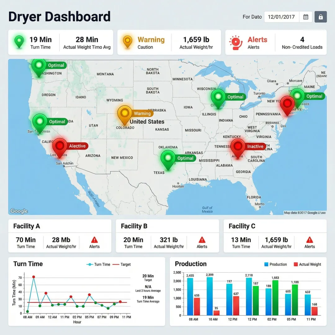 Multi-site laundry management software dashboard displaying real-time facility performance data