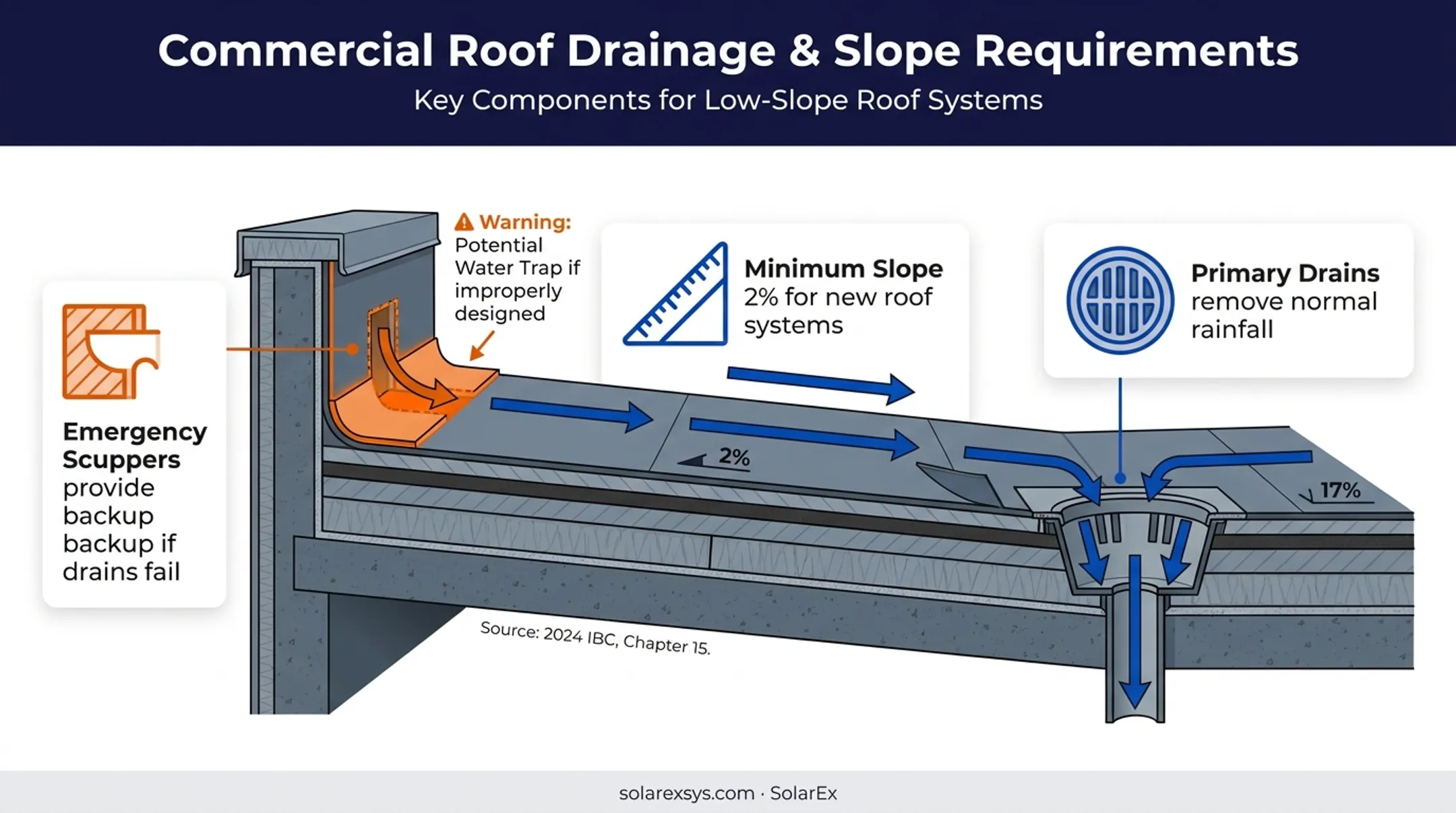Roof terrace drainage design with emergency scuppers and two percent slope