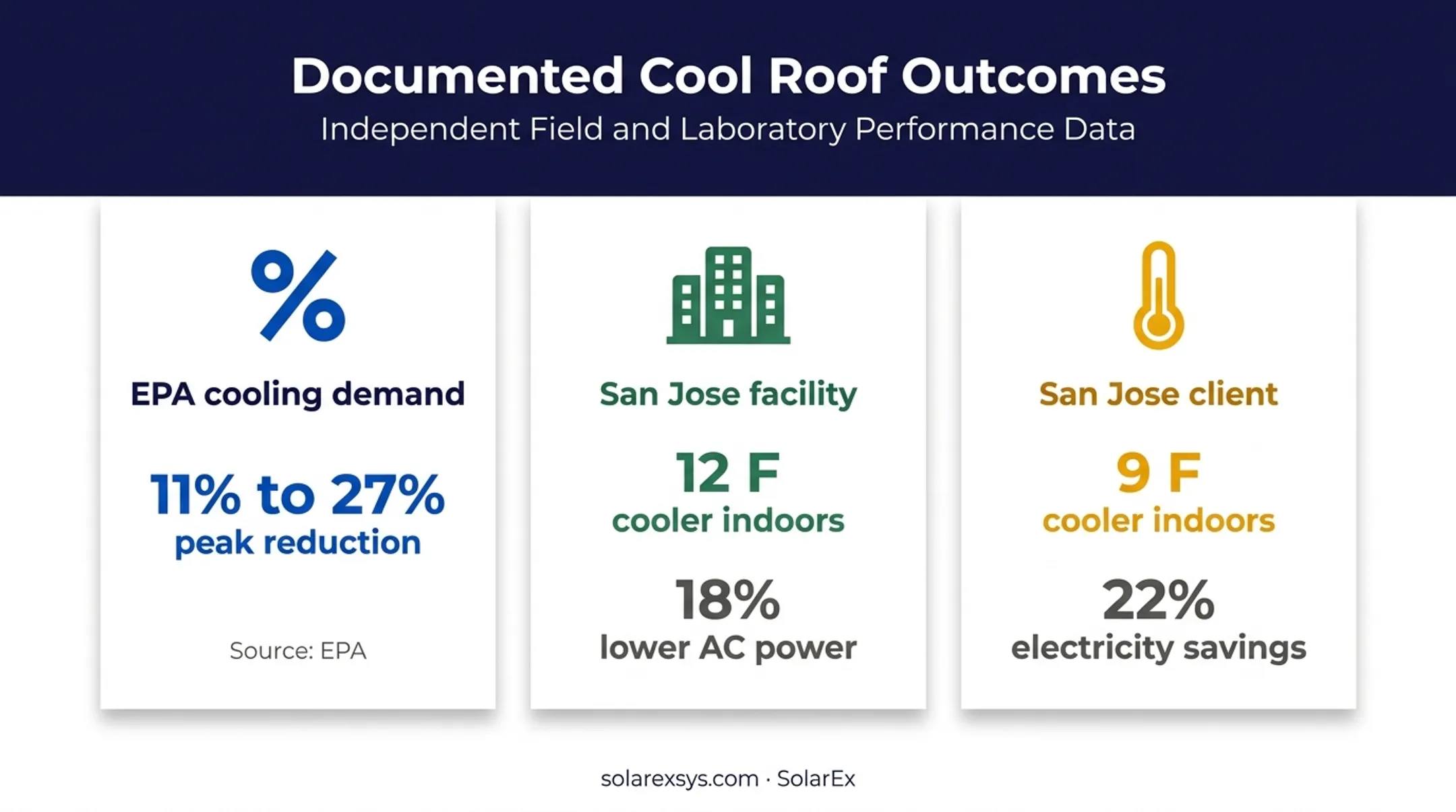 Cool roof energy savings and temperature reduction results comparison