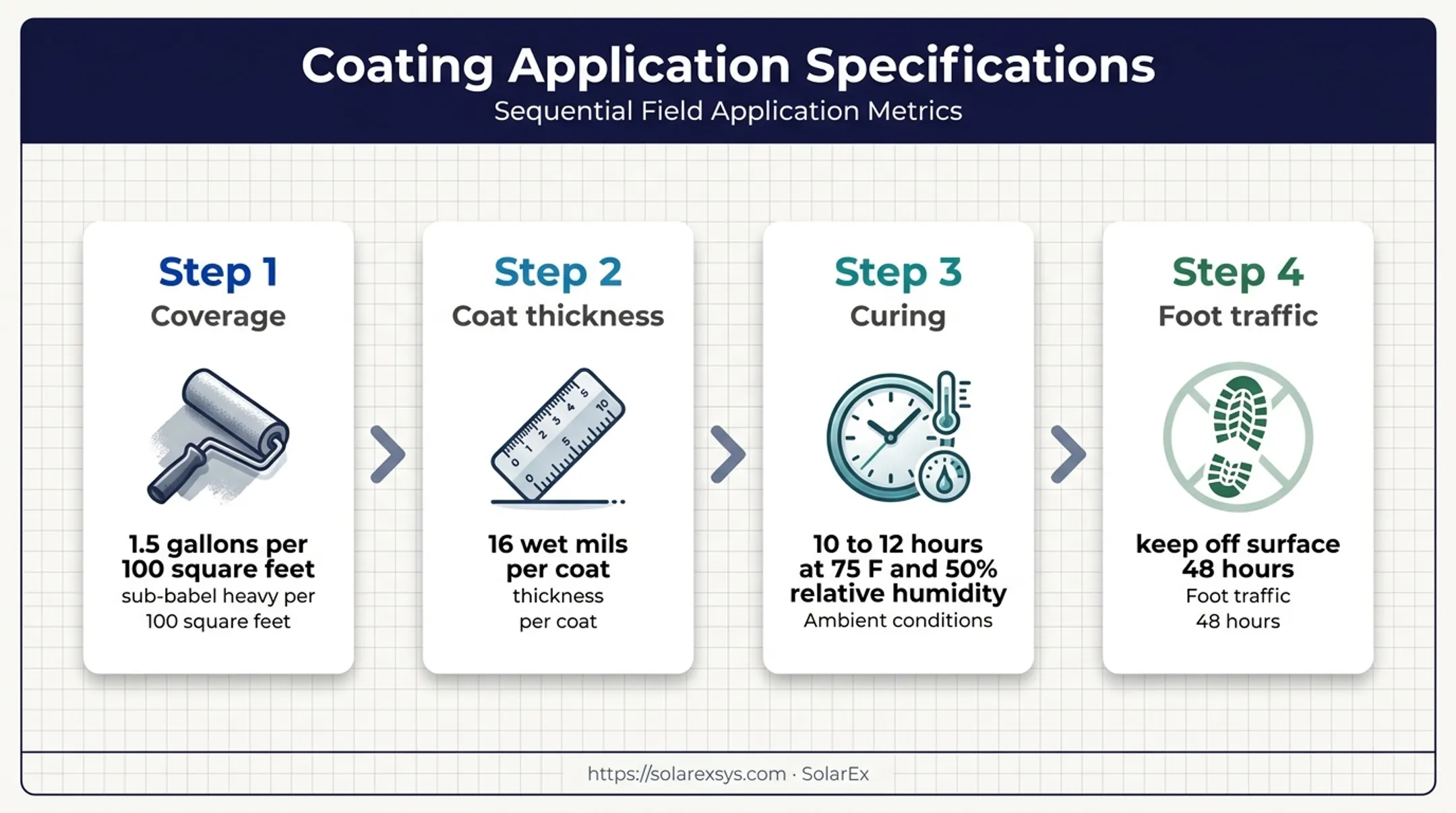 Cool roof coating application coverage curing and traffic timeline