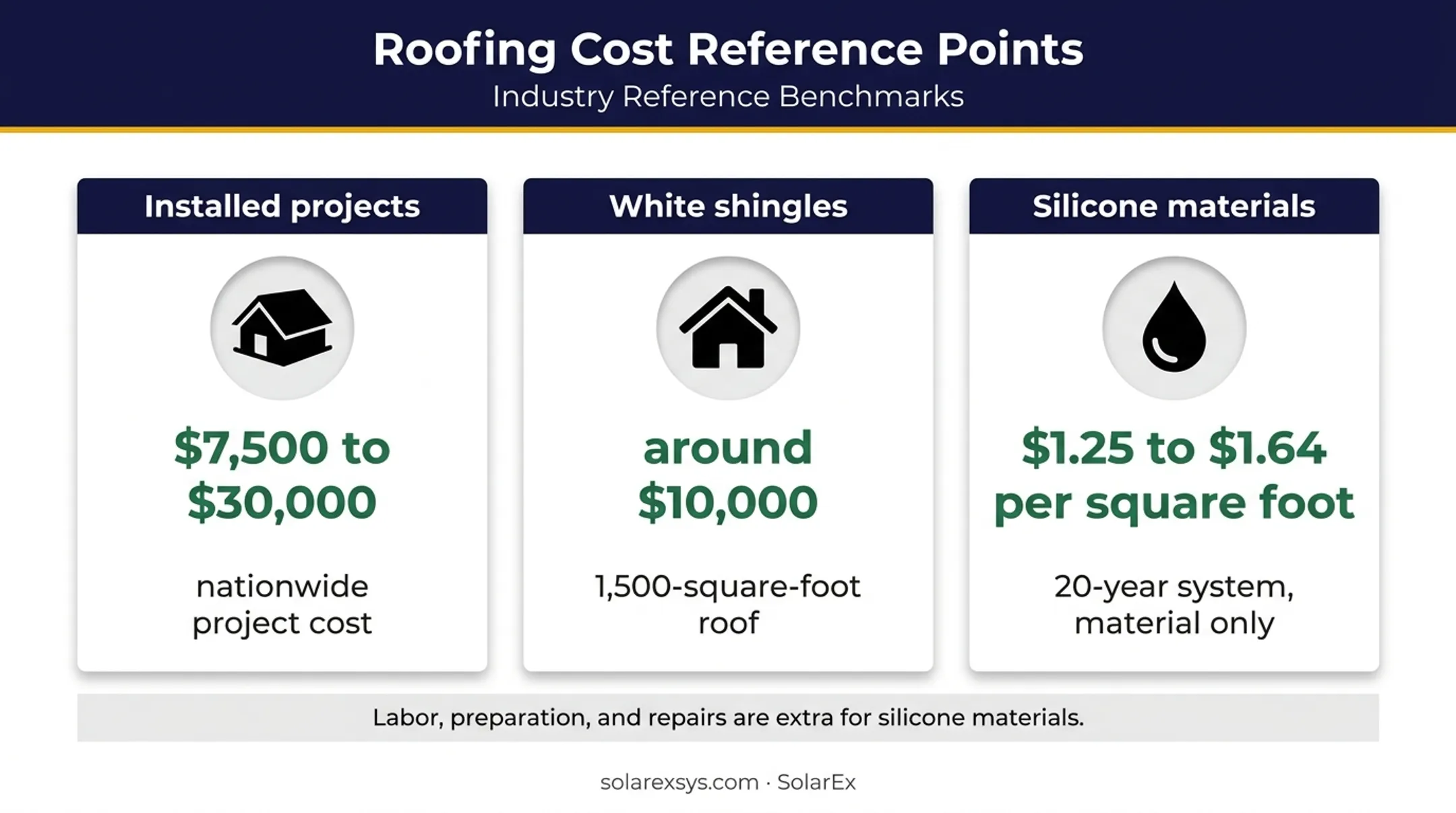 Cool roof installation and silicone restoration cost comparison chart