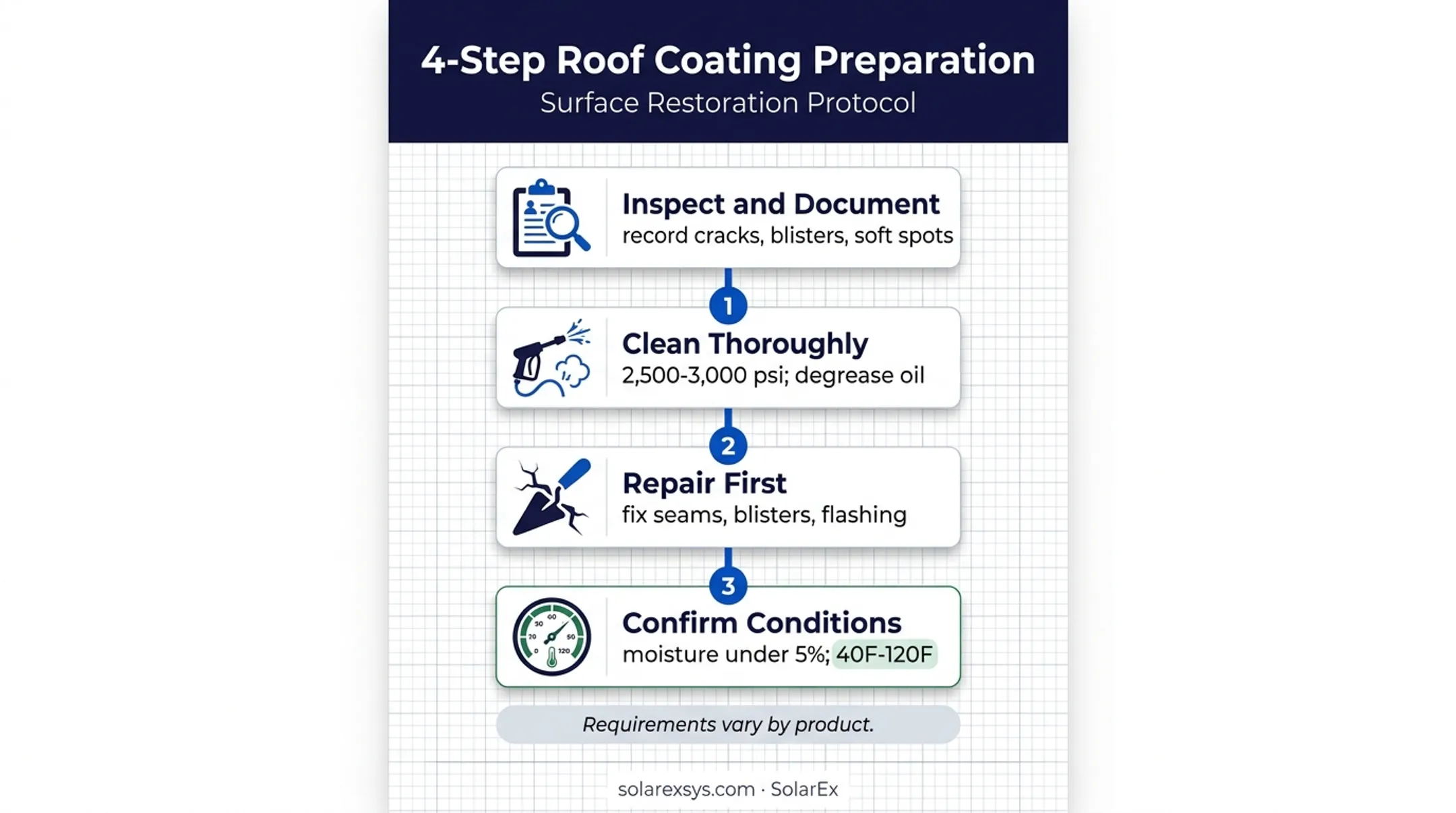 Four-step flat roof sealant surface preparation process