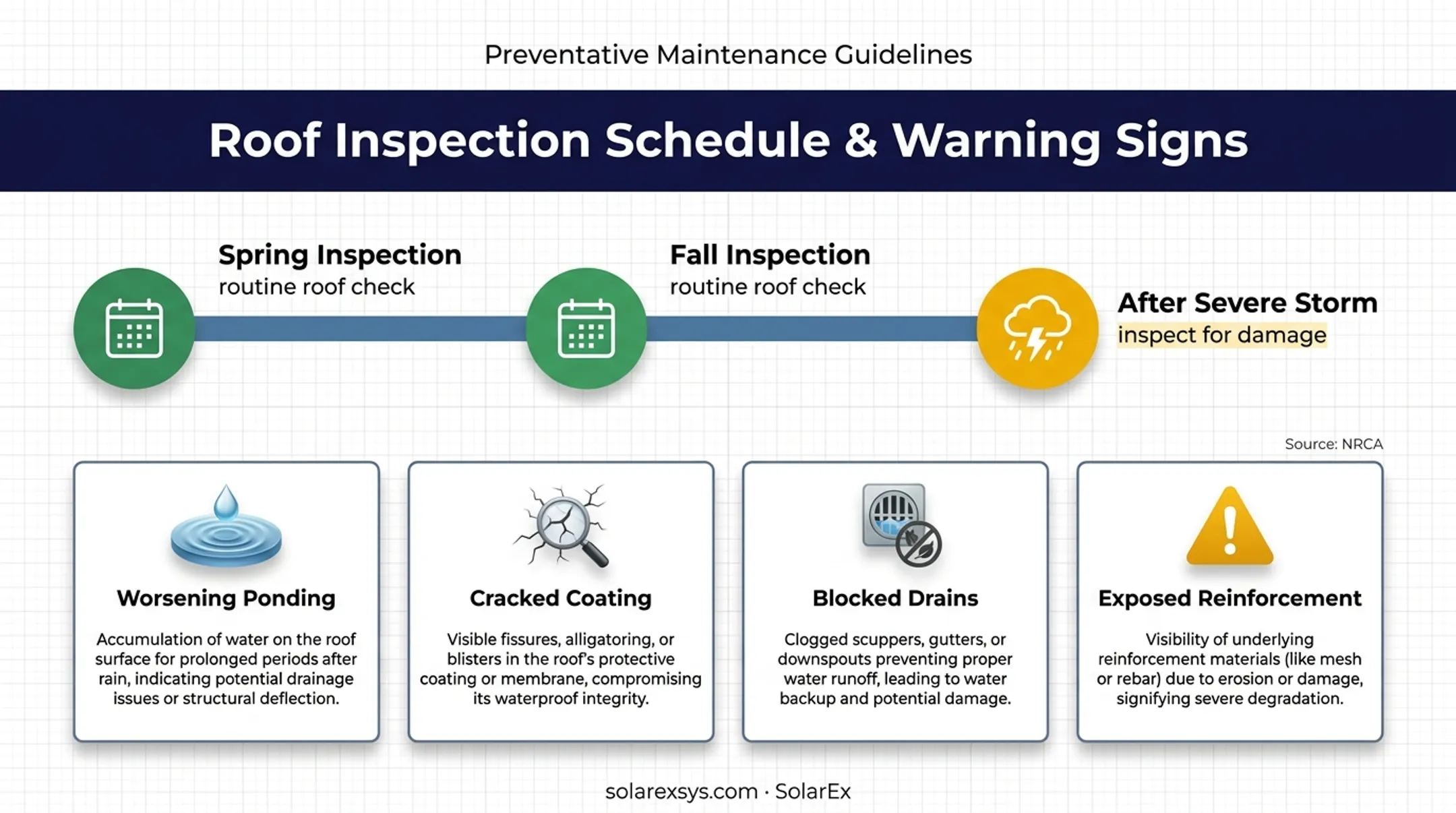 Flat roof inspection schedule and maintenance warning signs