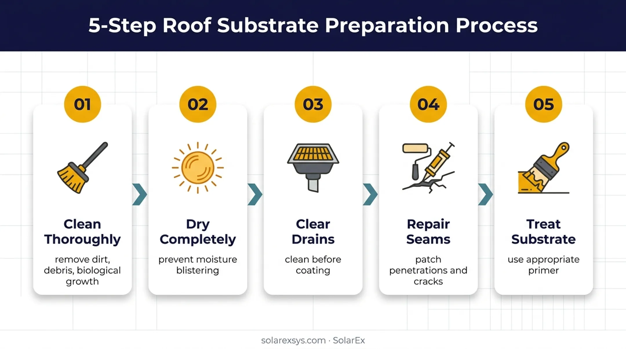Five-step flat roof coating surface preparation process