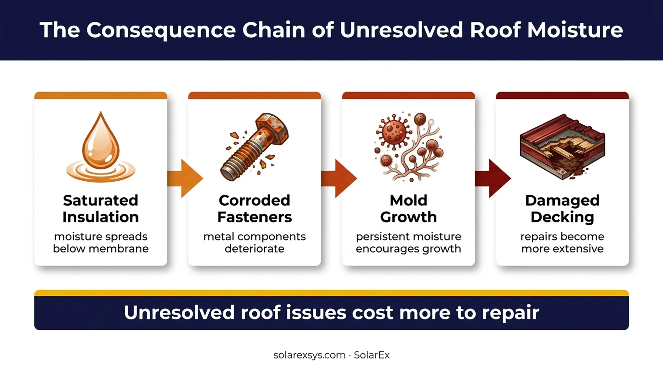 Flat roof damage escalation from unresolved ponding water