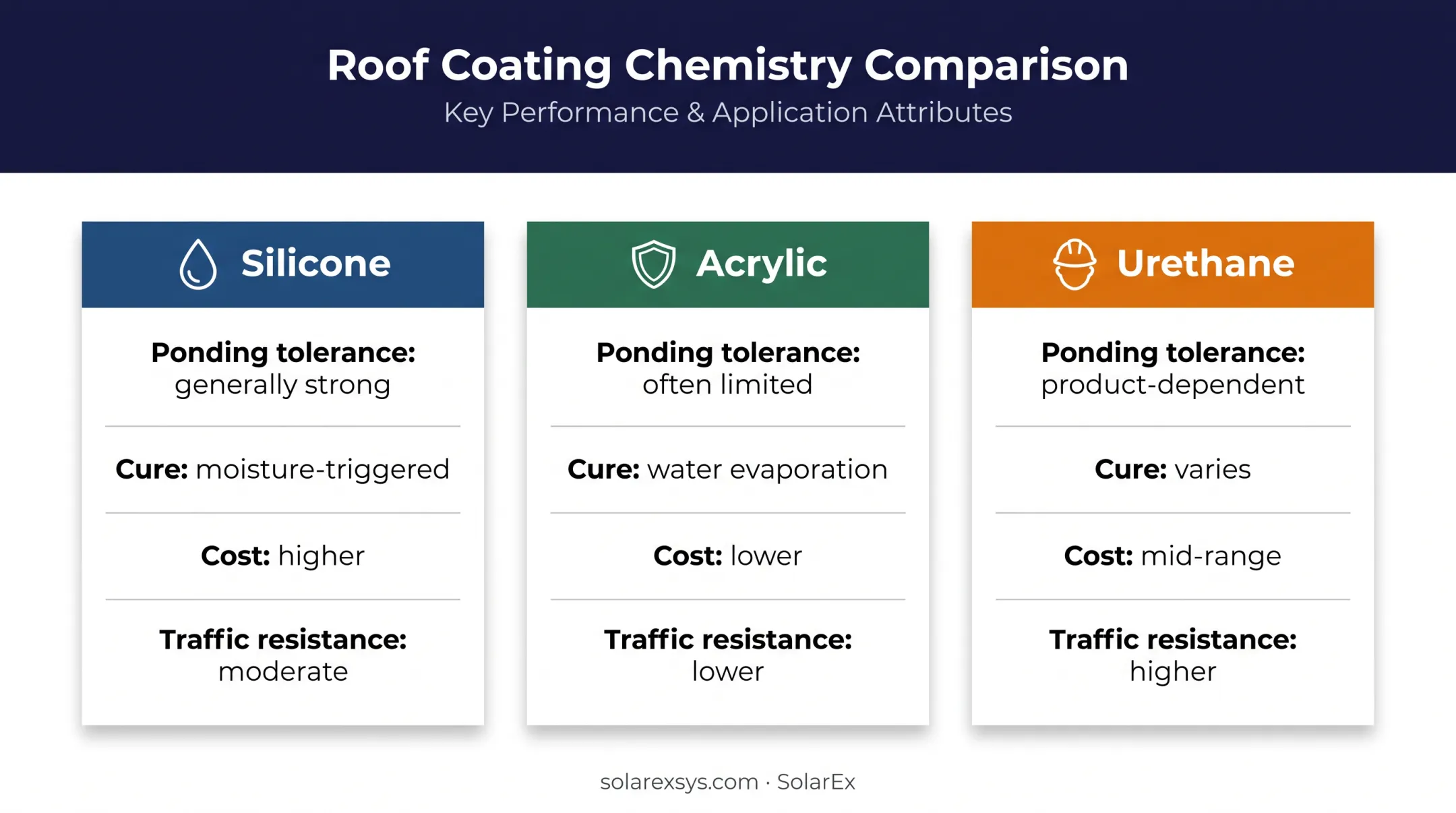 Silicone acrylic and urethane roof coating comparison chart