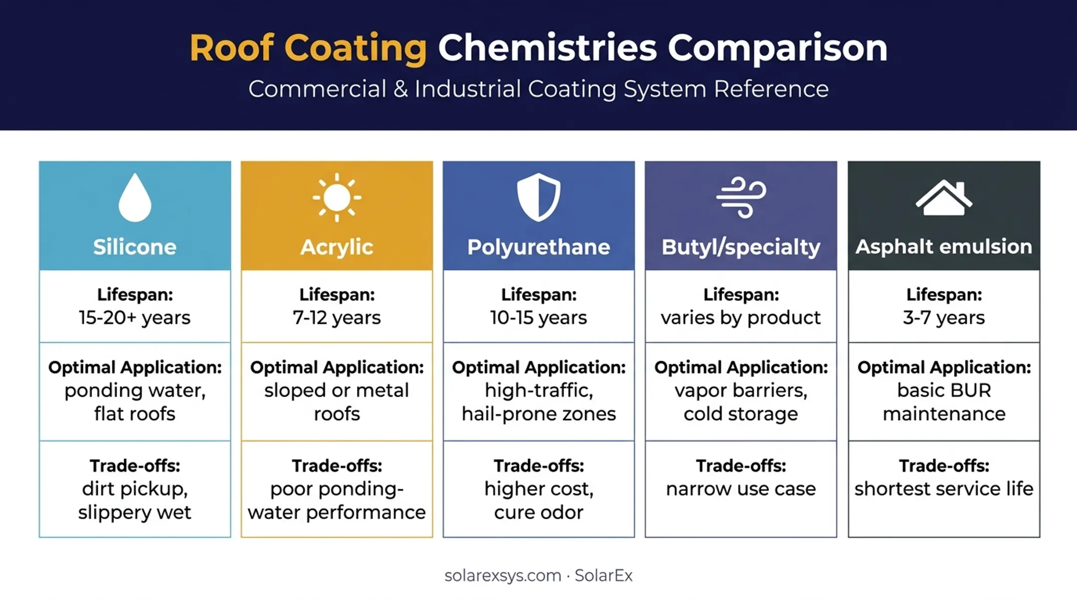 Five elastomeric roof coating chemistries compared by lifespan and use