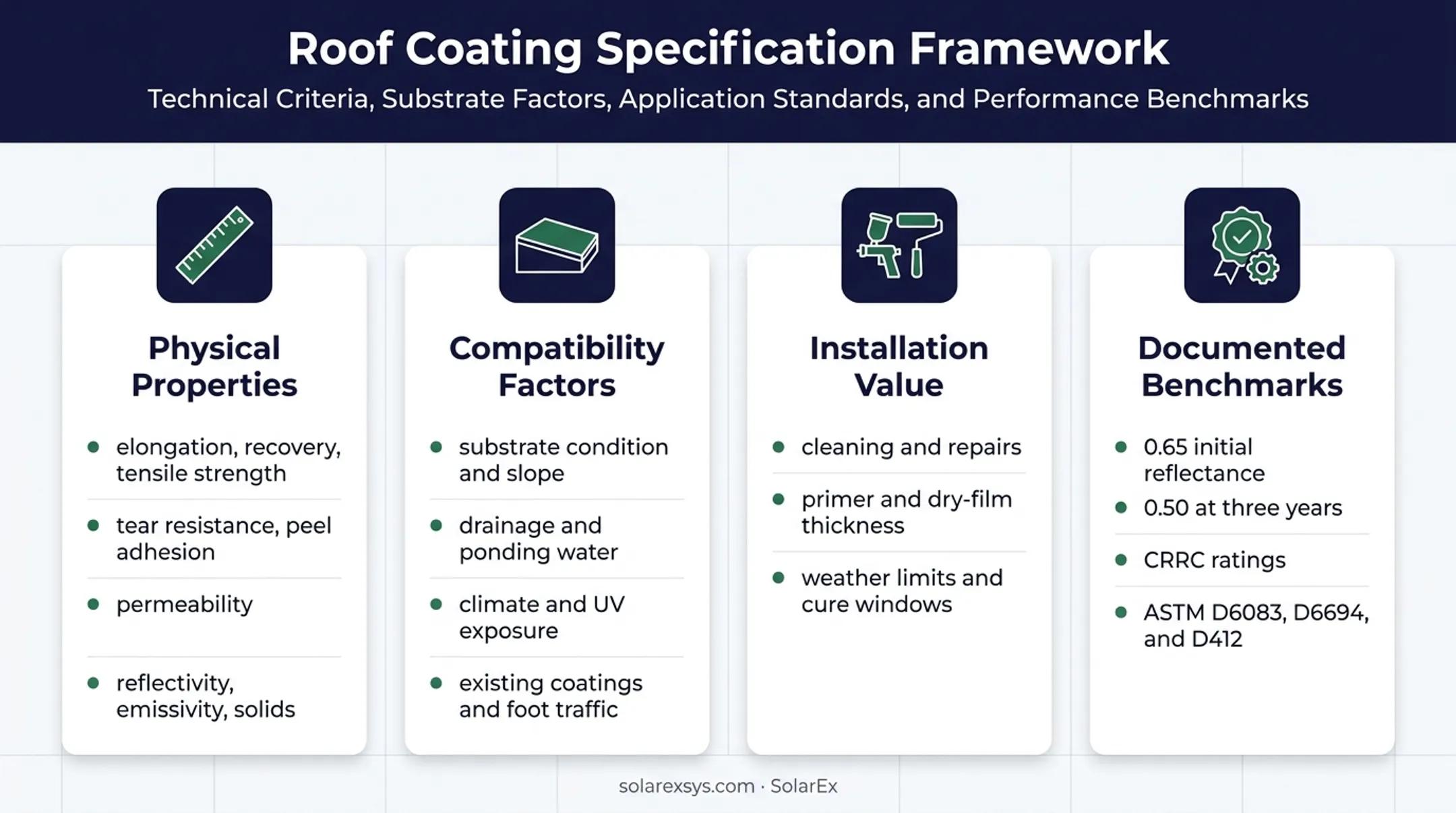 Elastomeric roof coating evaluation framework and performance benchmarks