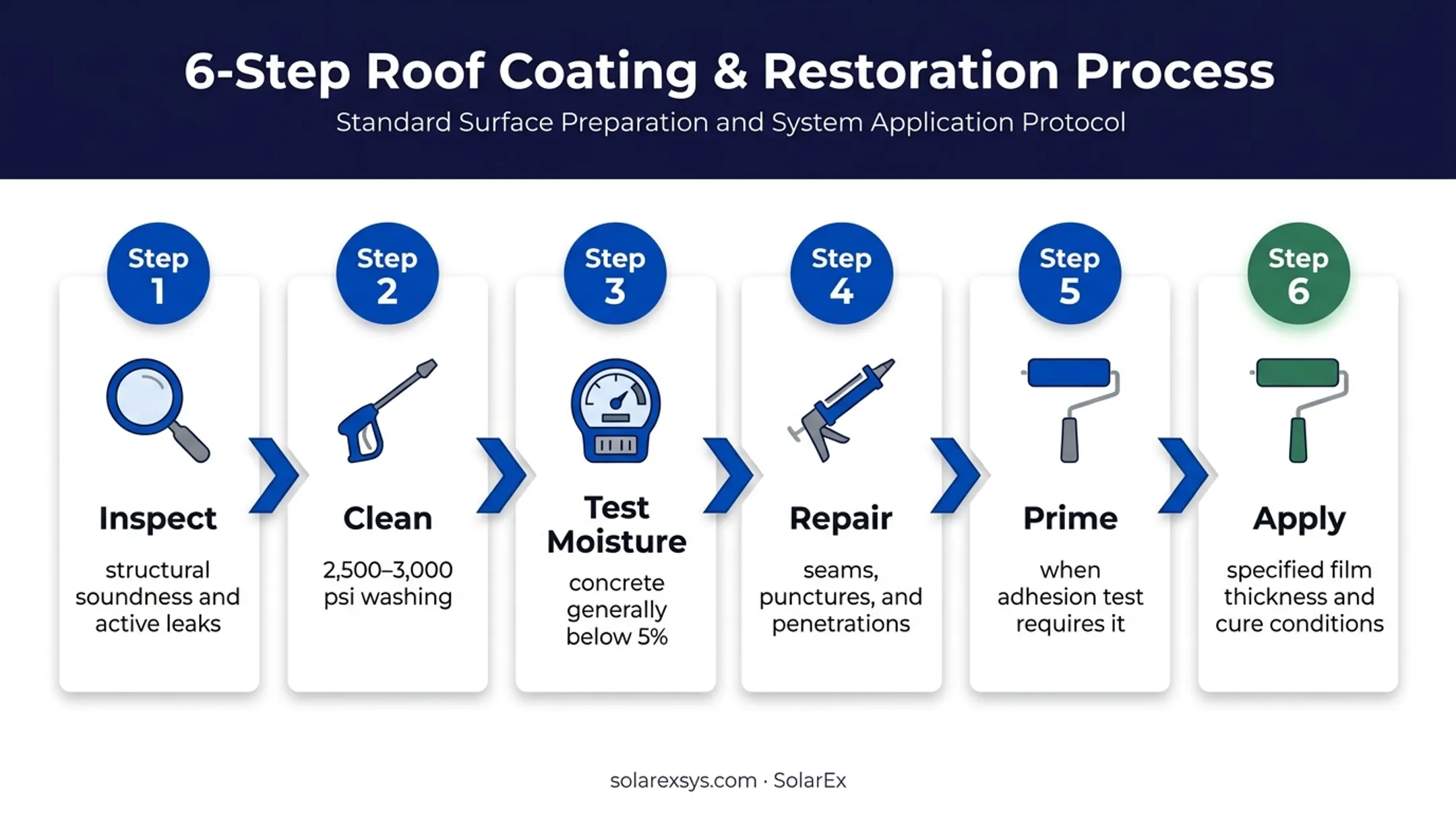 Six-step silicone roof coating application checklist for flat roofs