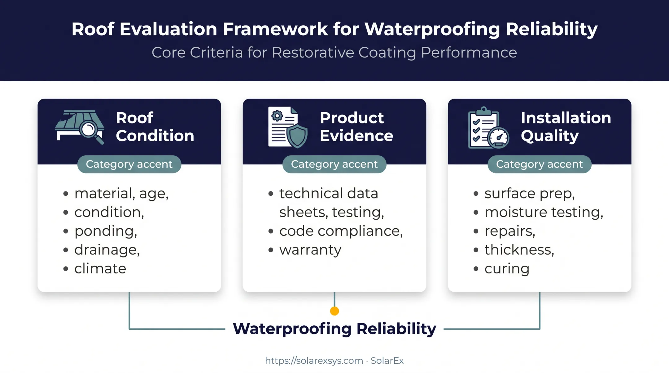 Flat roof waterproofing evaluation framework for product selection