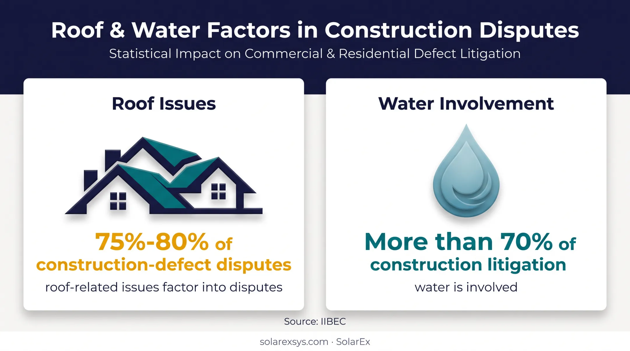 Construction defect litigation statistics involving roof and water problems