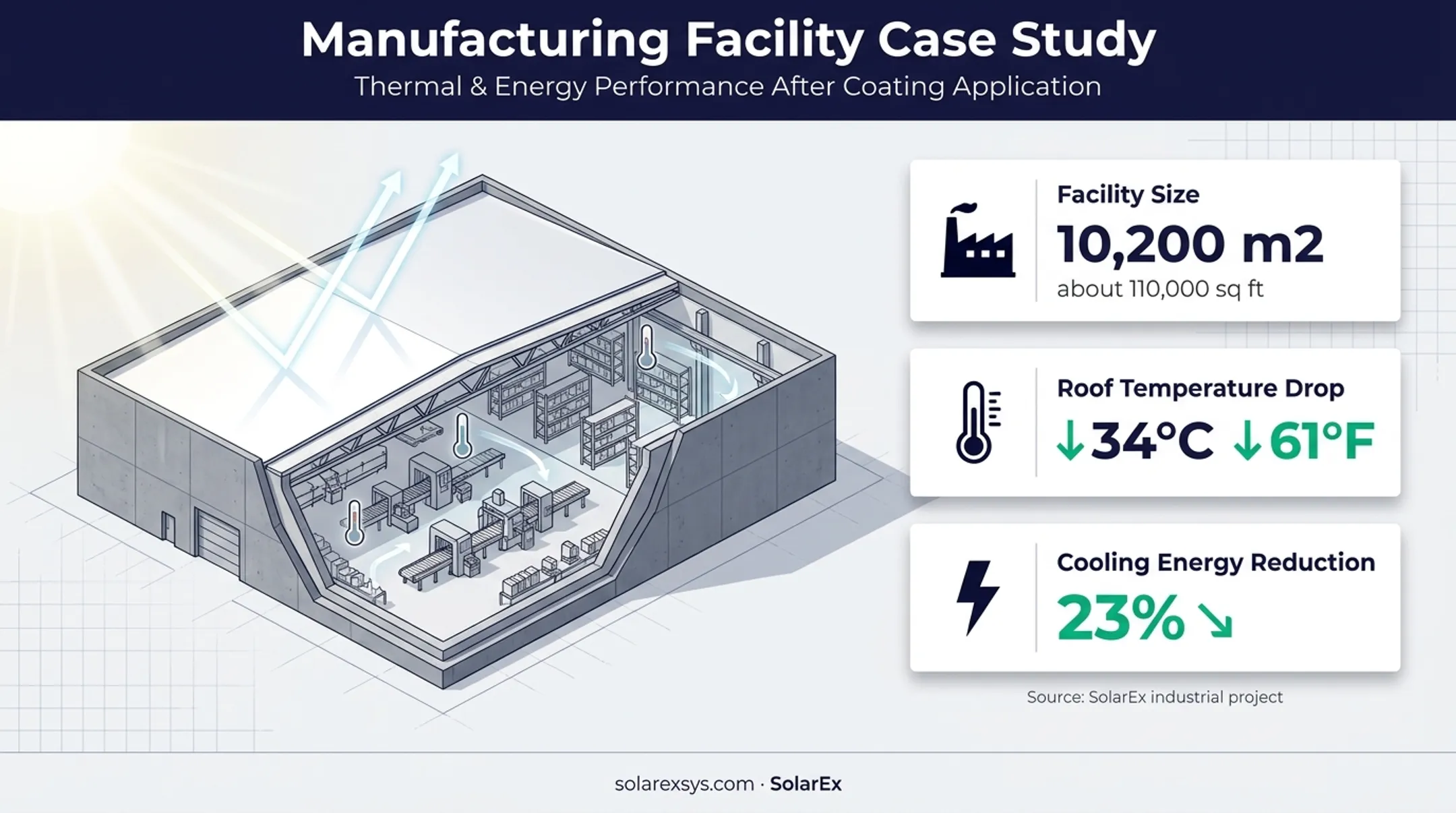 Industrial roof coating case study showing temperature and energy reductions