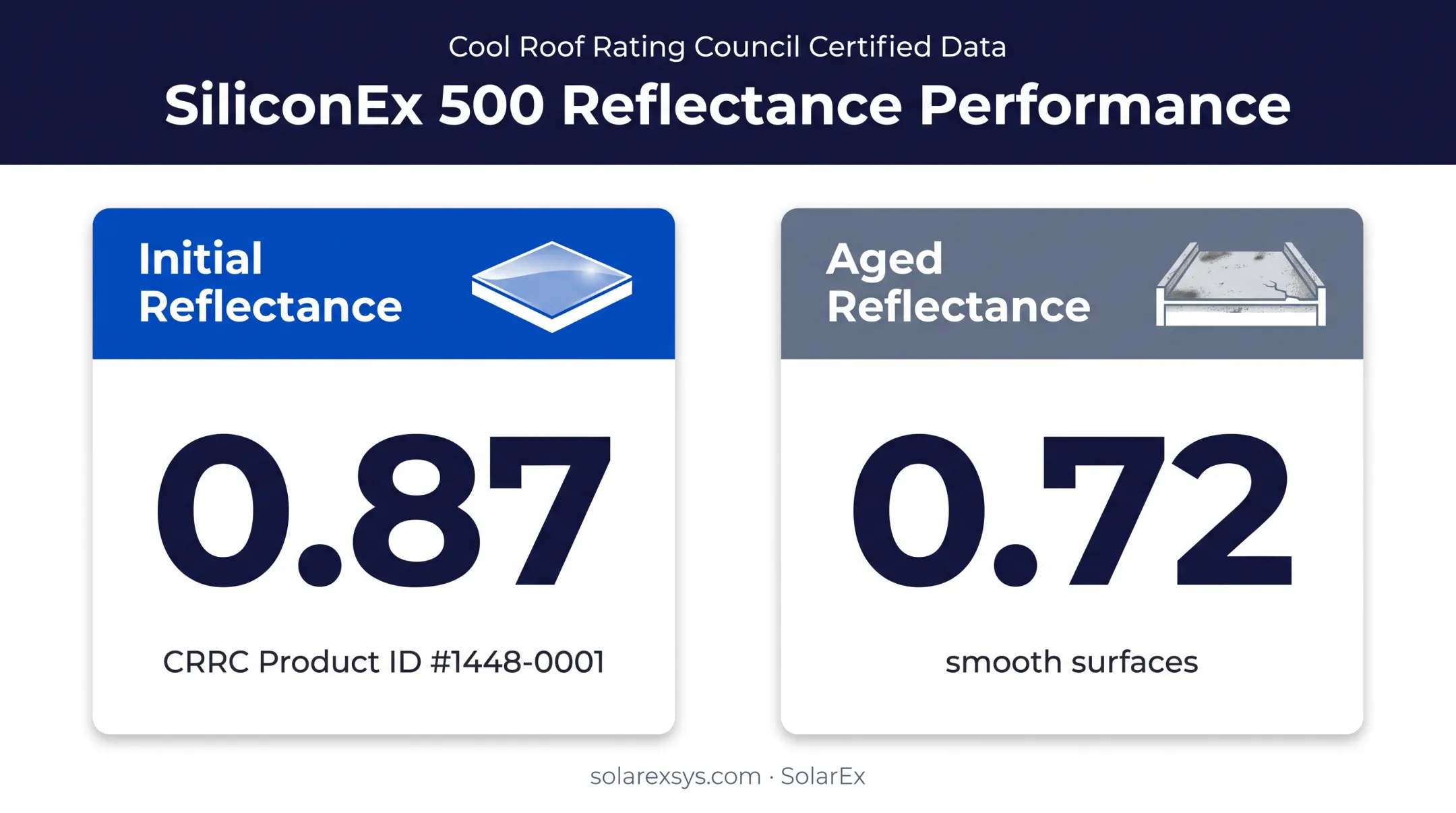 Initial versus aged roof coating reflectance performance comparison