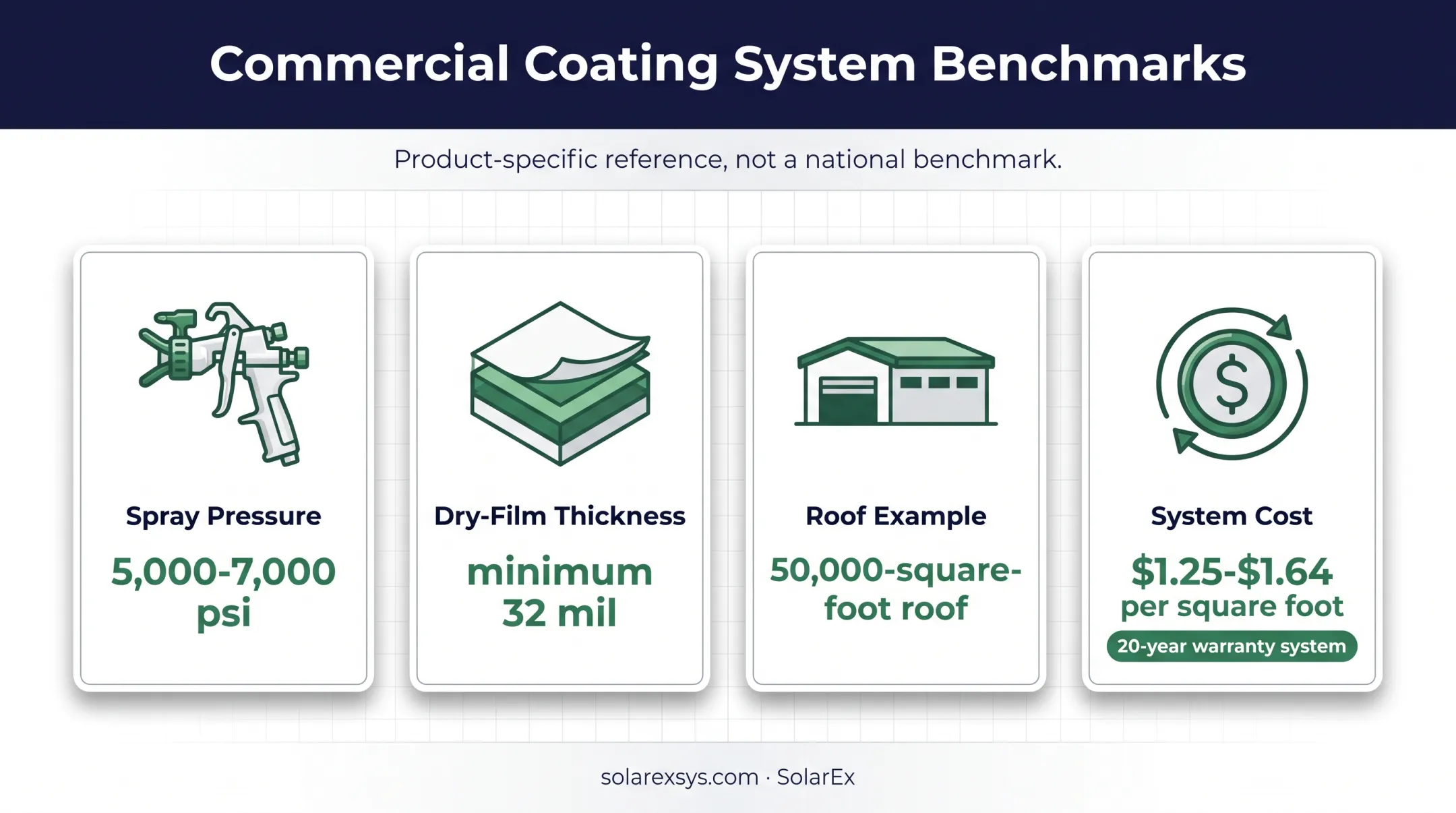 Commercial roof coating application specifications and project cost benchmarks