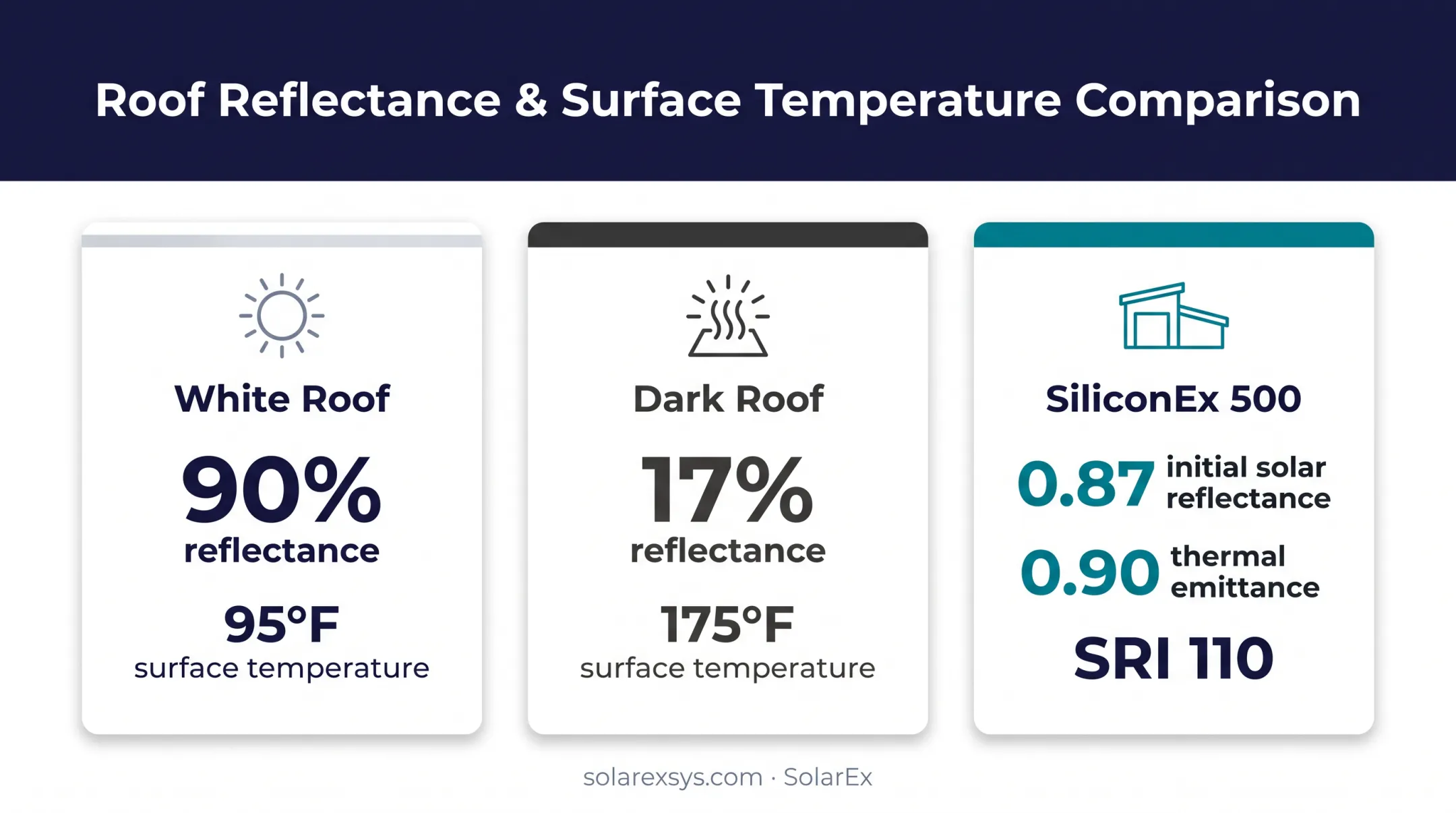 Roof reflectance and temperature comparison with cool coating performance metrics