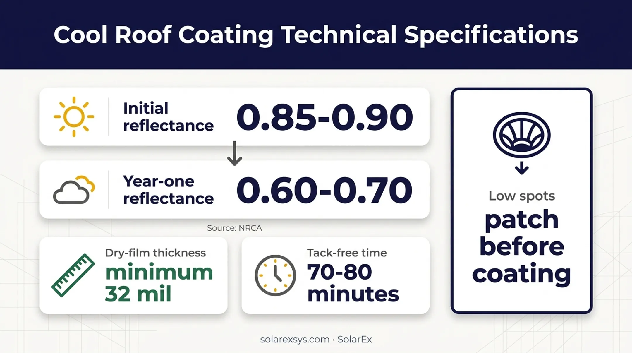 Flat-roof coating performance metrics and preparation requirements