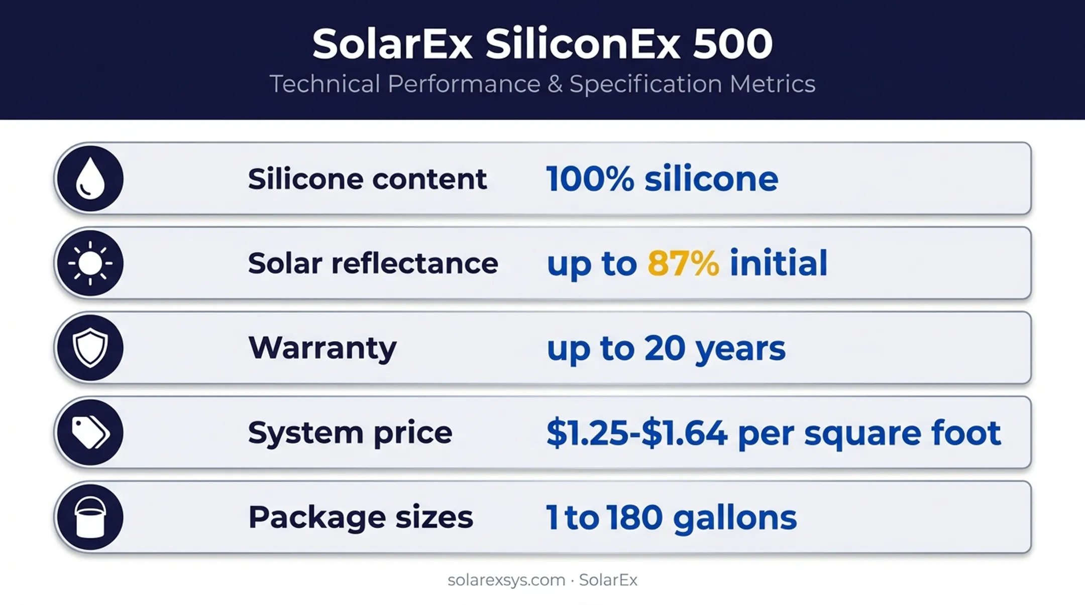 SiliconEx 500 silicone roof coating performance and pricing metrics