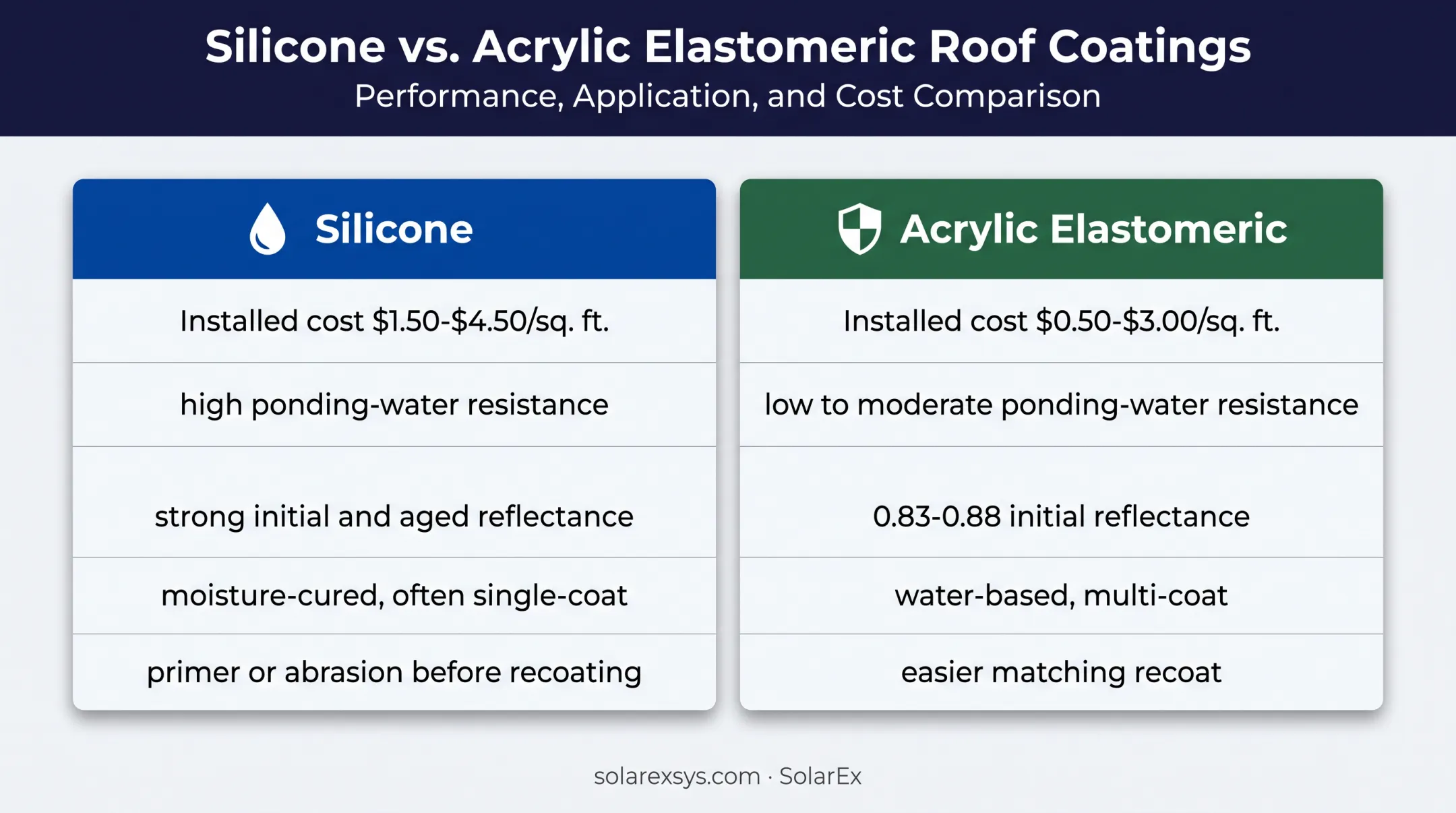 Silicone versus acrylic roof coating cost performance comparison