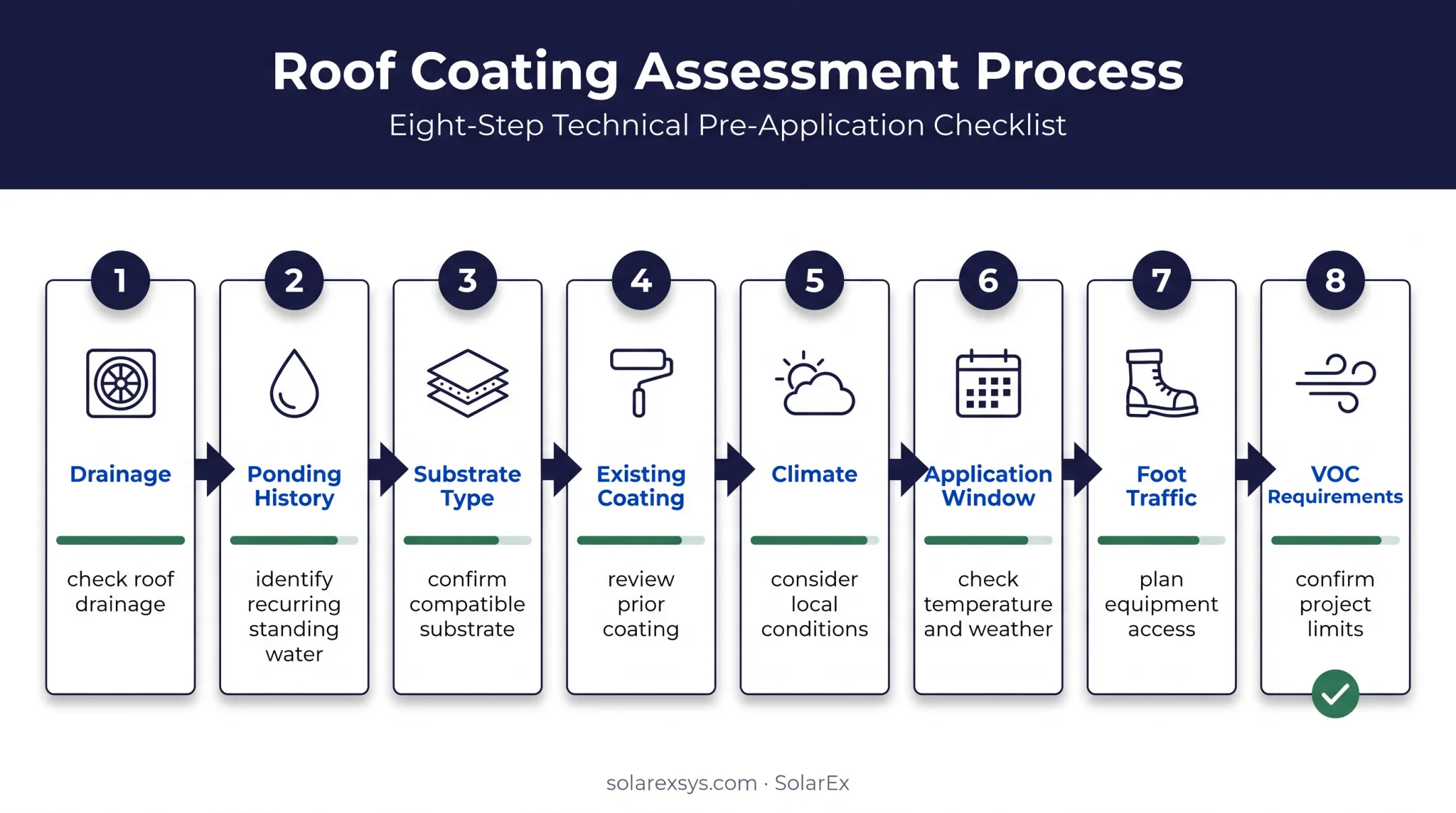 Eight-factor roof coating selection process for silicone or acrylic
