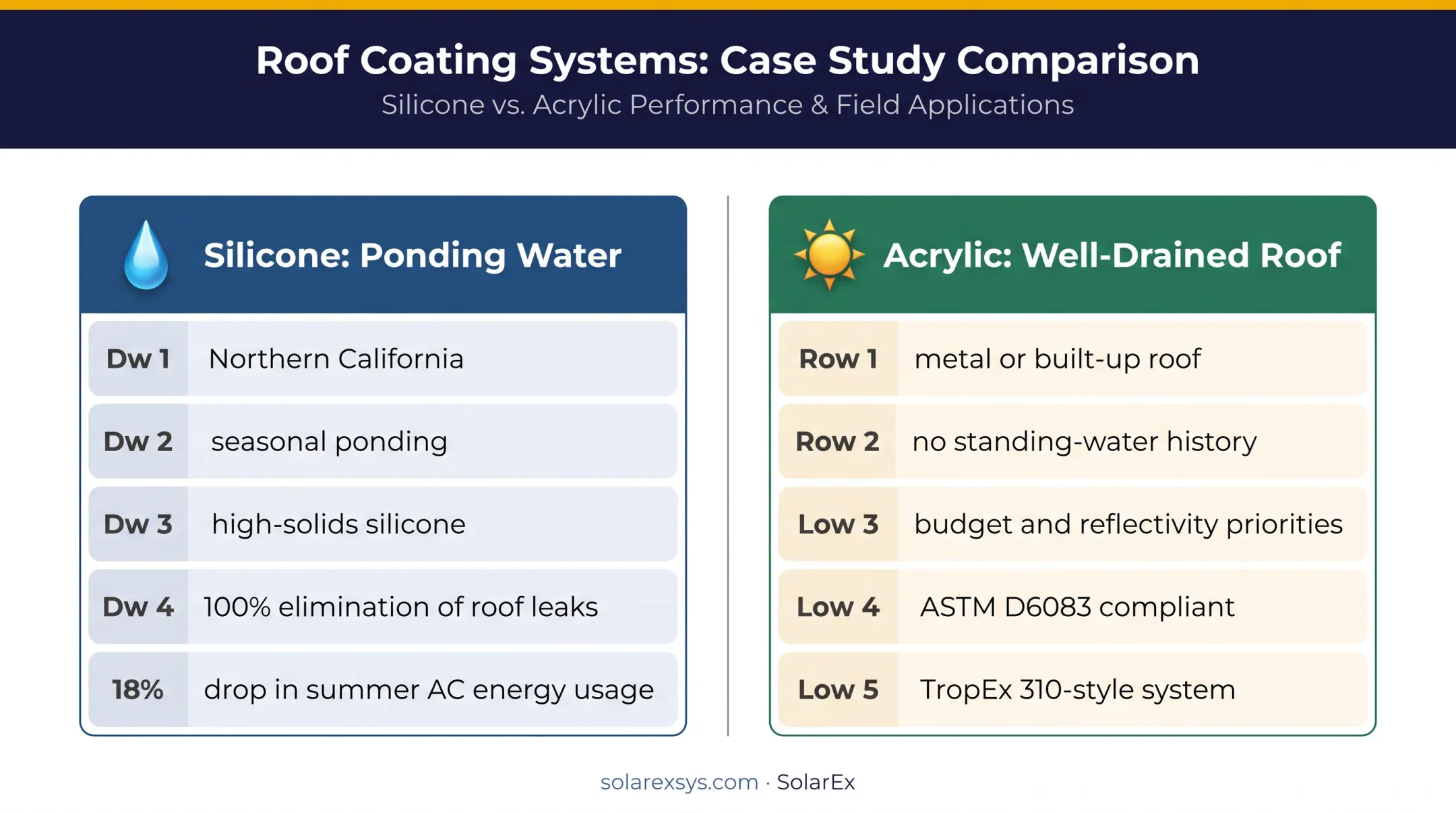 Silicone and acrylic roof coating real-world case study comparison