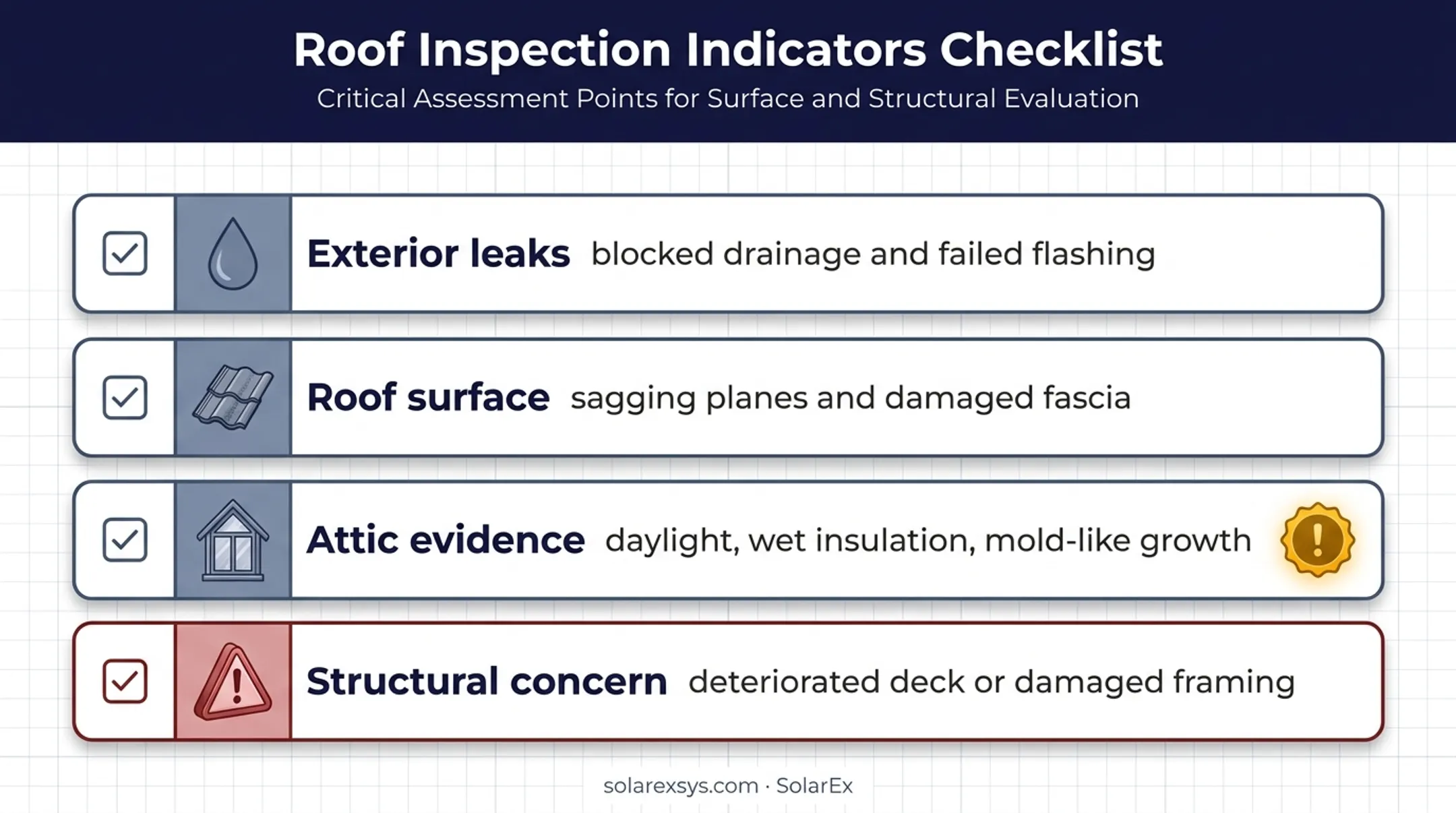 Roof inspection warning signs across exterior and attic areas