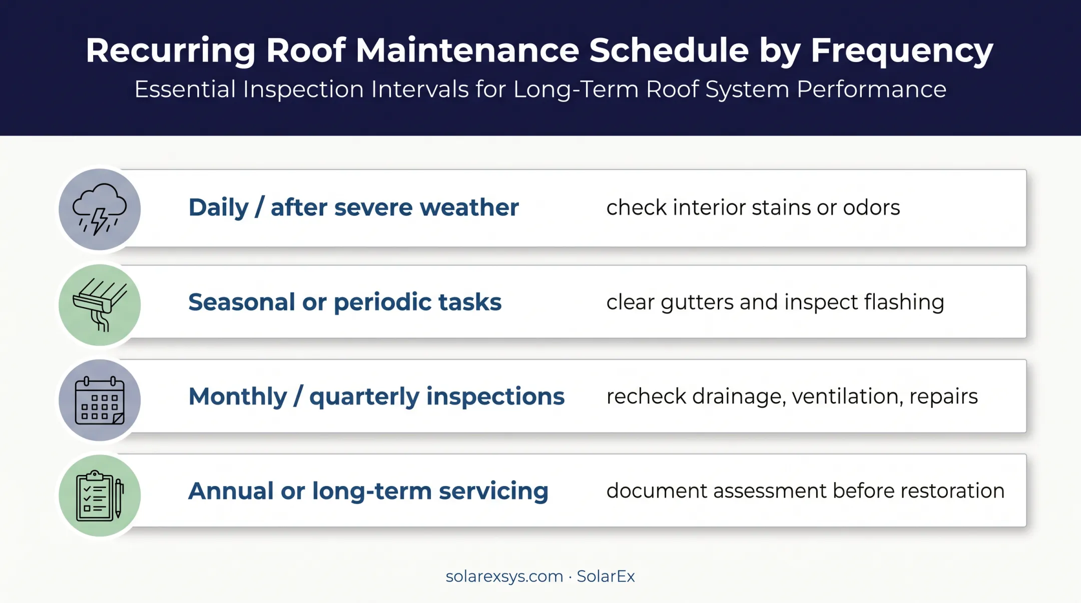 General roof maintenance schedule from storm checks to annual servicing