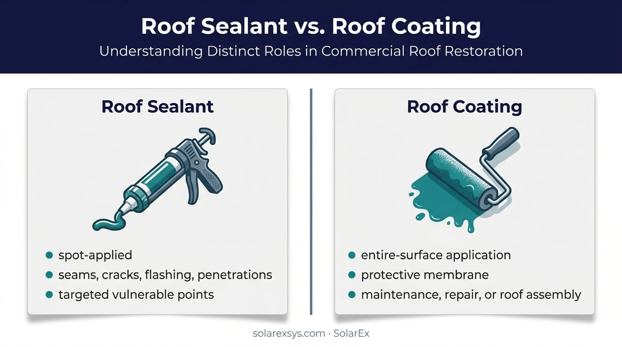 Roof sealant versus roof coating application and purpose comparison