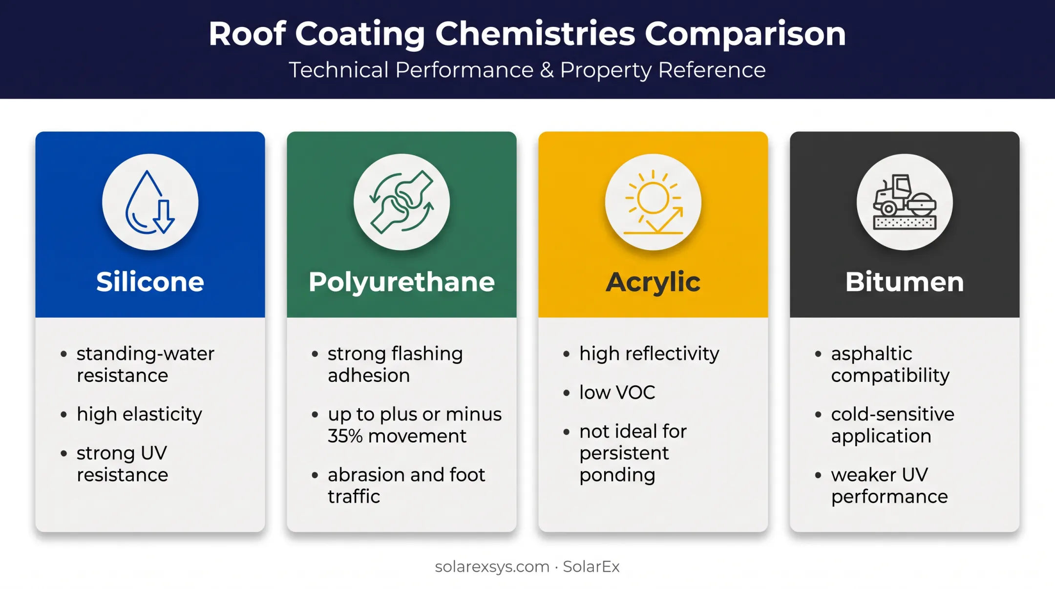 Four roof sealant chemistries compared by applications and limitations