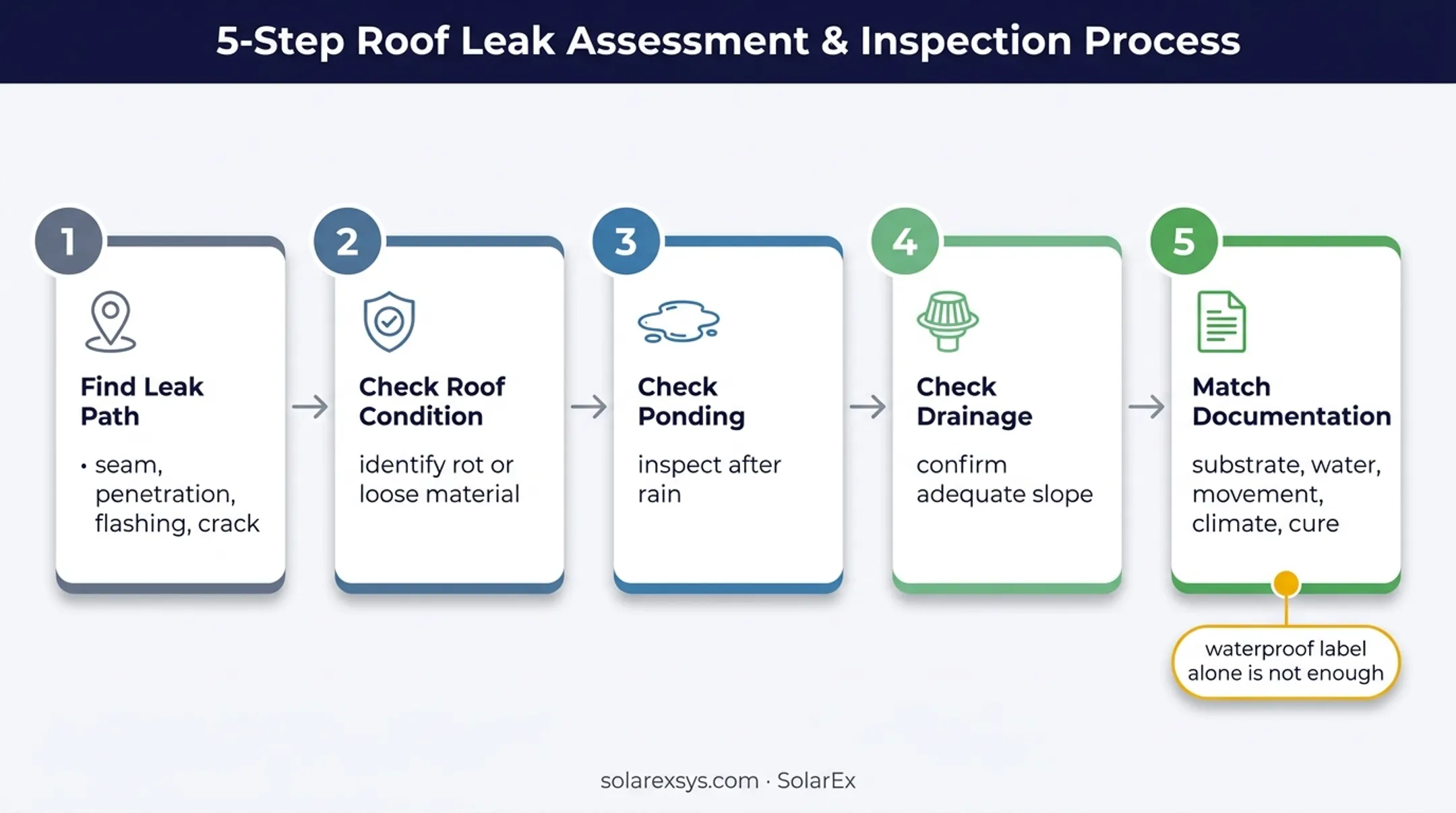 Five-step roof sealant selection process from leak inspection to product matching