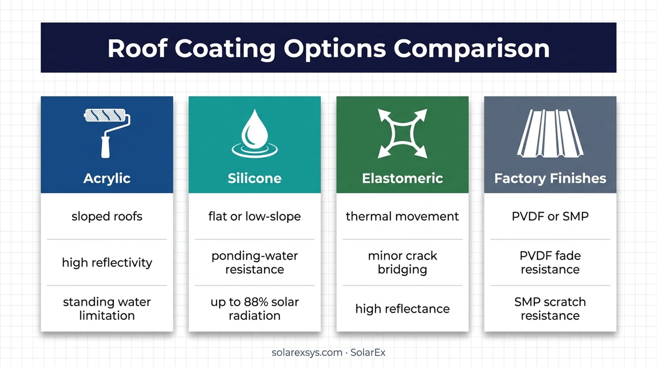 Comparison of acrylic silicone elastomeric and factory roof coatings