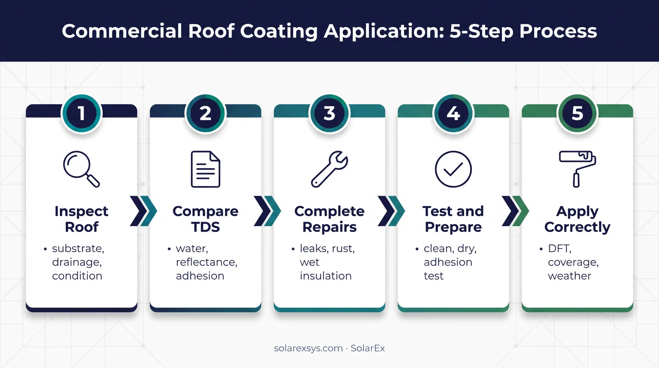 Five-step roof coating evaluation and application preparation workflow
