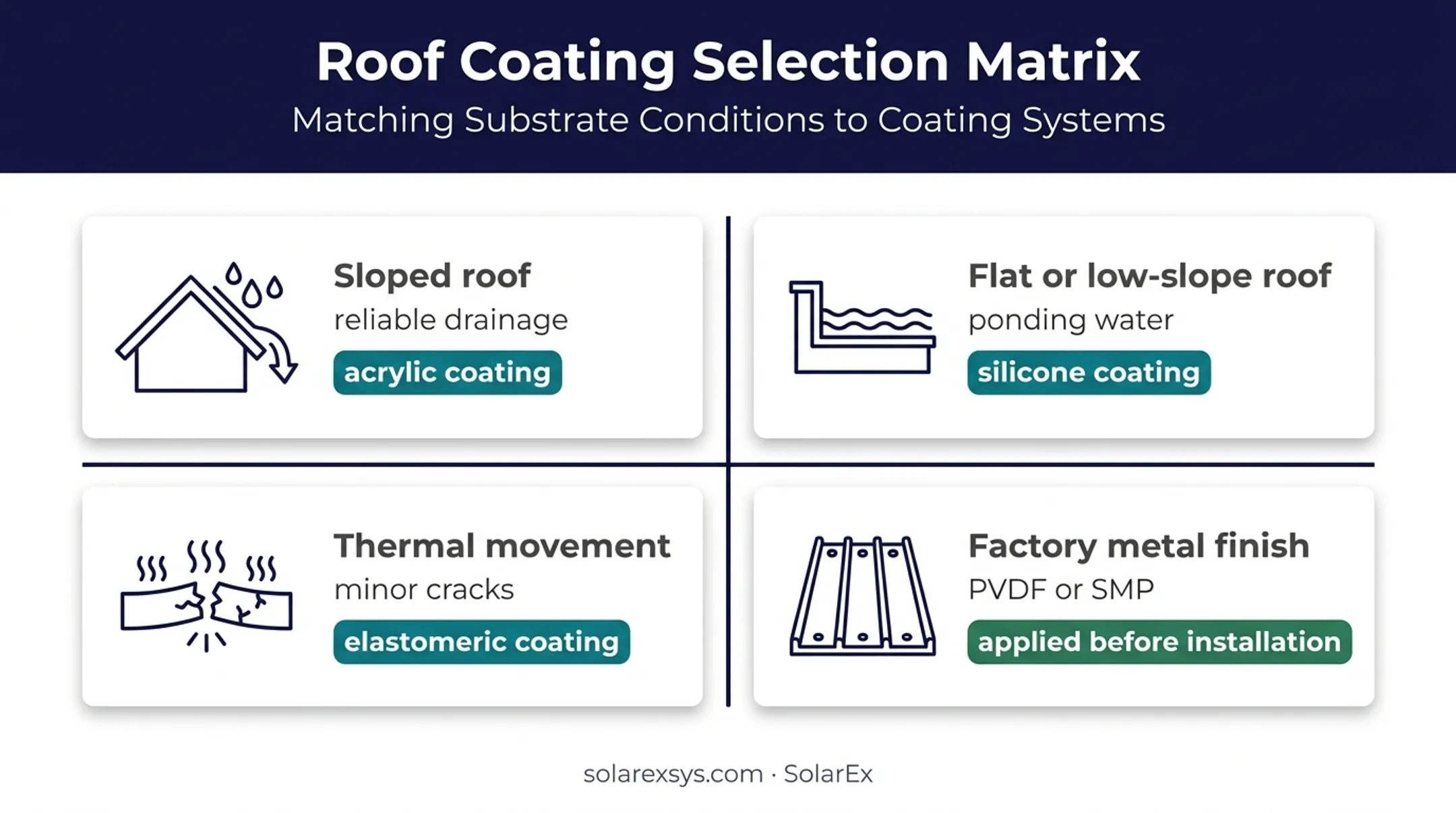 Roof coating selection guide by roof slope water exposure and use