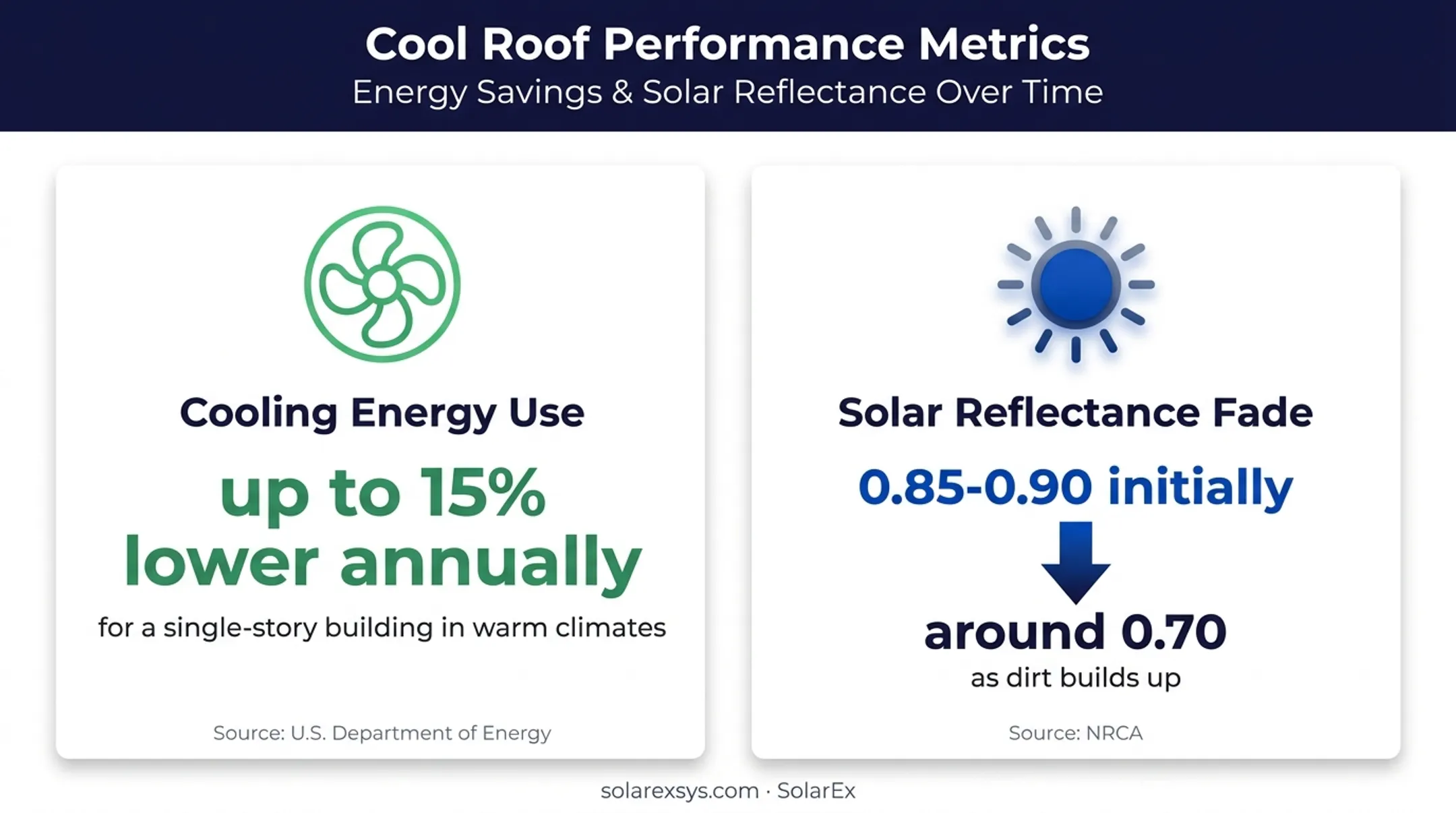 Silicone roof coating energy savings and reflectance performance metrics