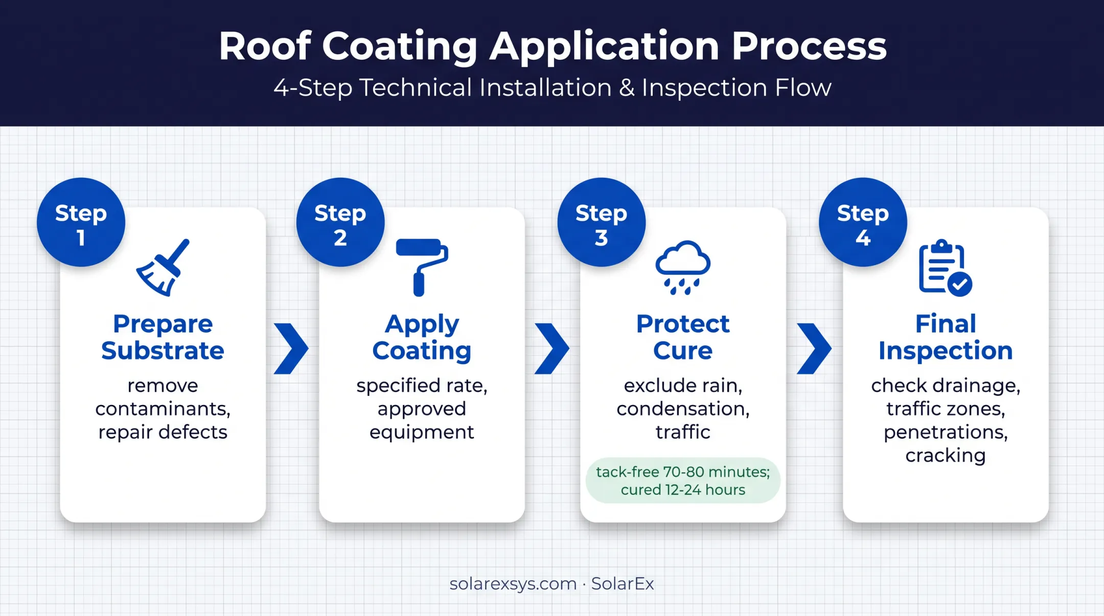 Four-step silicone roof coating application sequence from preparation to inspection