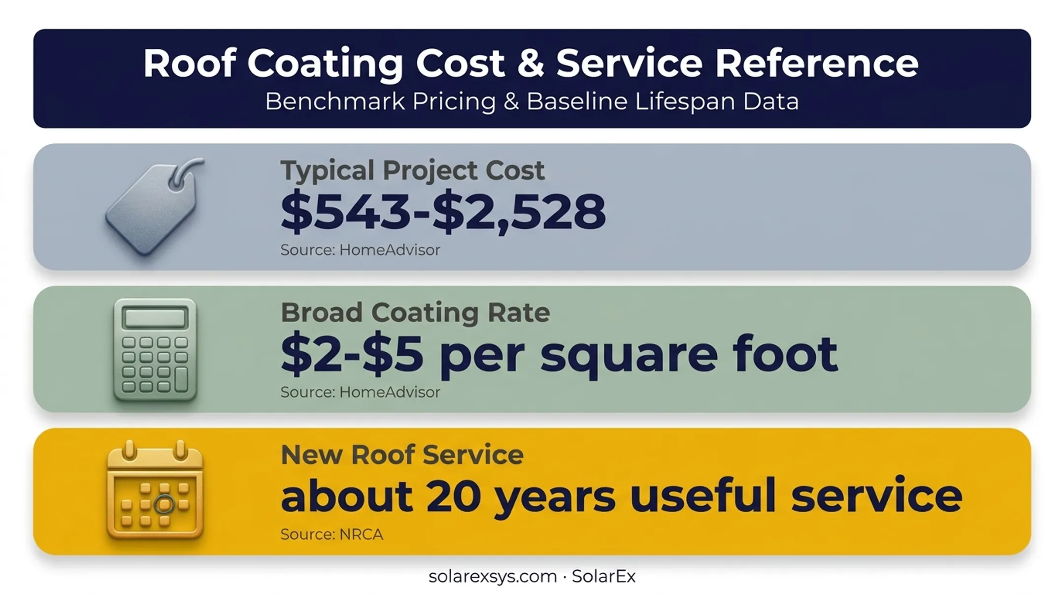 Roof coating cost references and asphalt shingle service life comparison