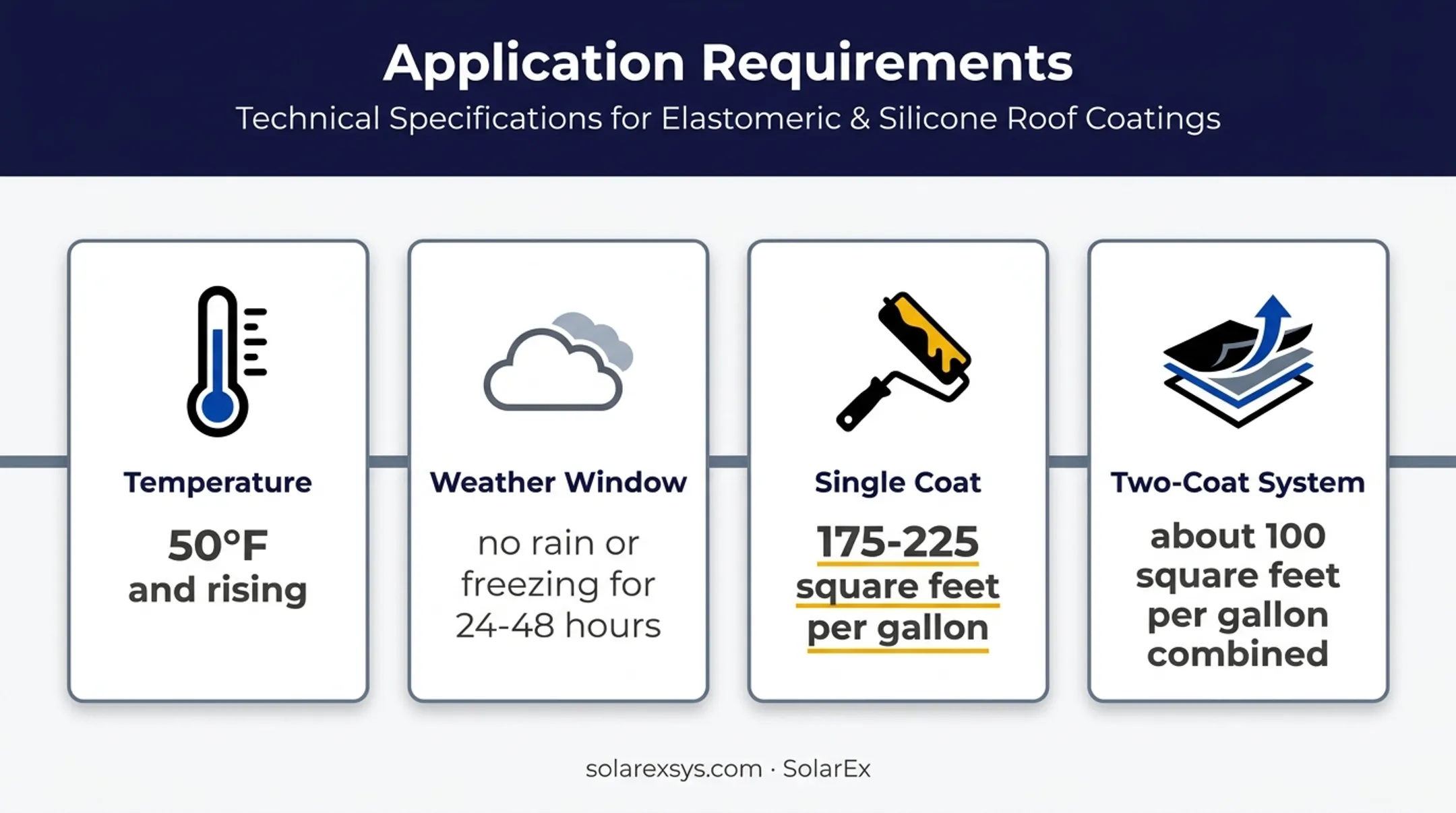 Asphalt shingle rejuvenator application conditions and coverage requirements