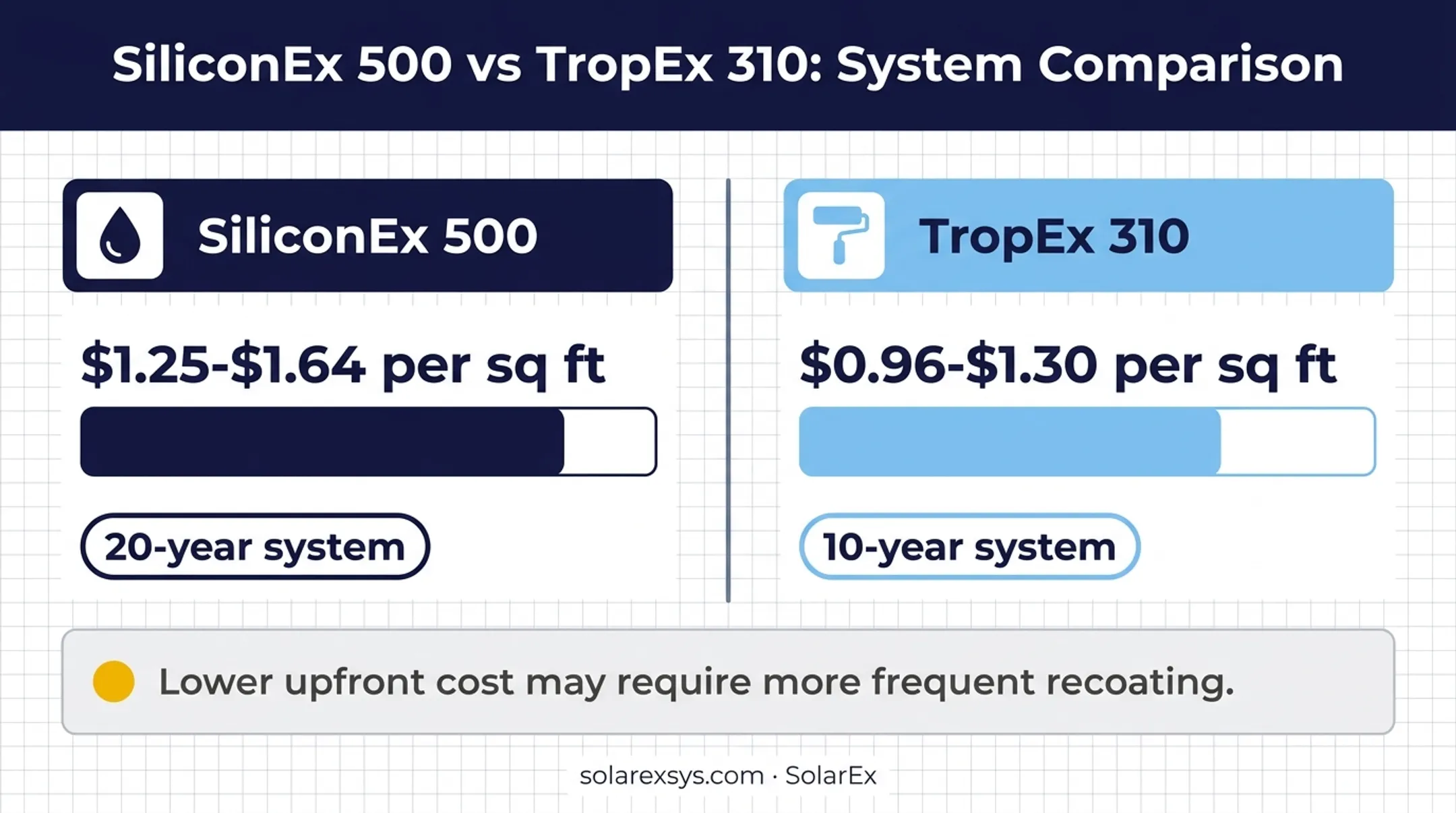 Silicone versus acrylic metal roof coating cost and lifespan comparison