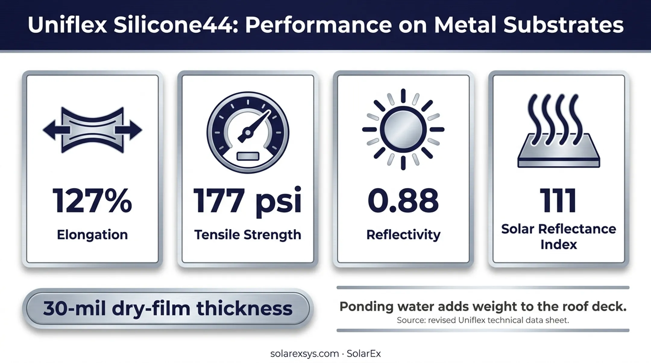 Silicone roof coating performance metrics for metal roof protection