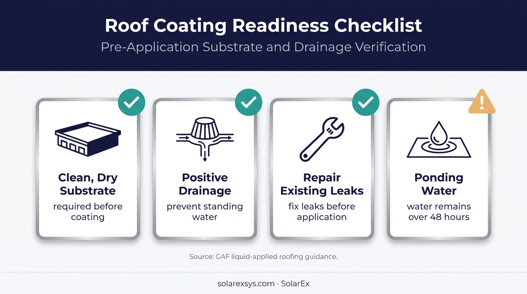Metal roof coating readiness requirements and ponding water definition