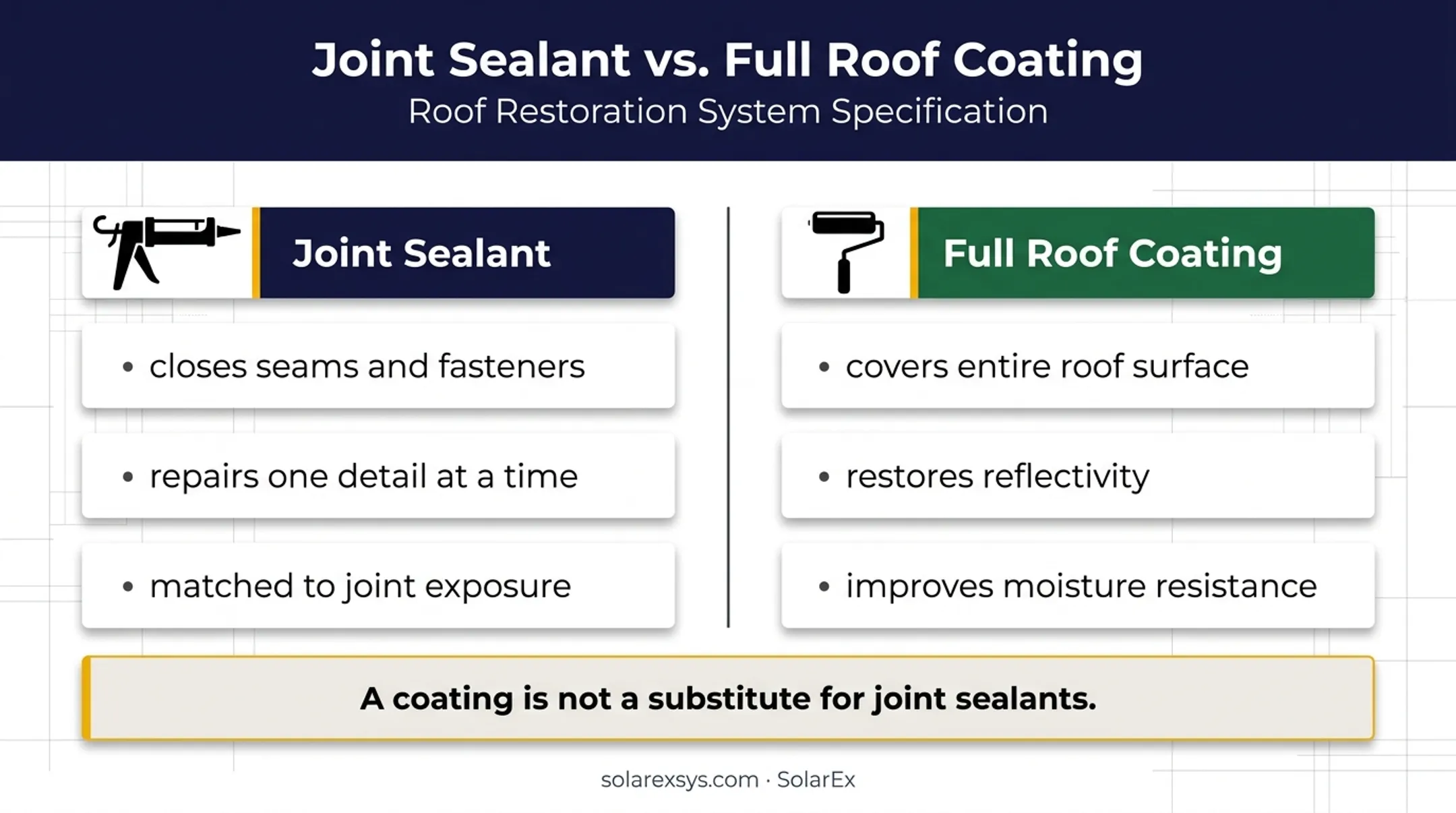Localized metal roof sealant versus full roof coating comparison