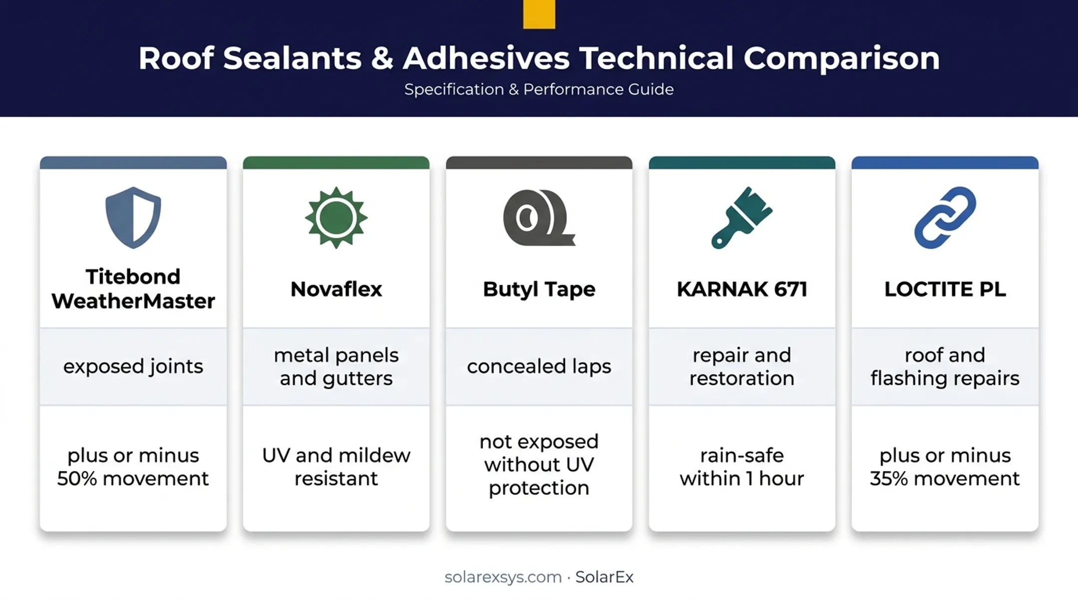 Five waterproof metal roof sealant products compared by application and performance