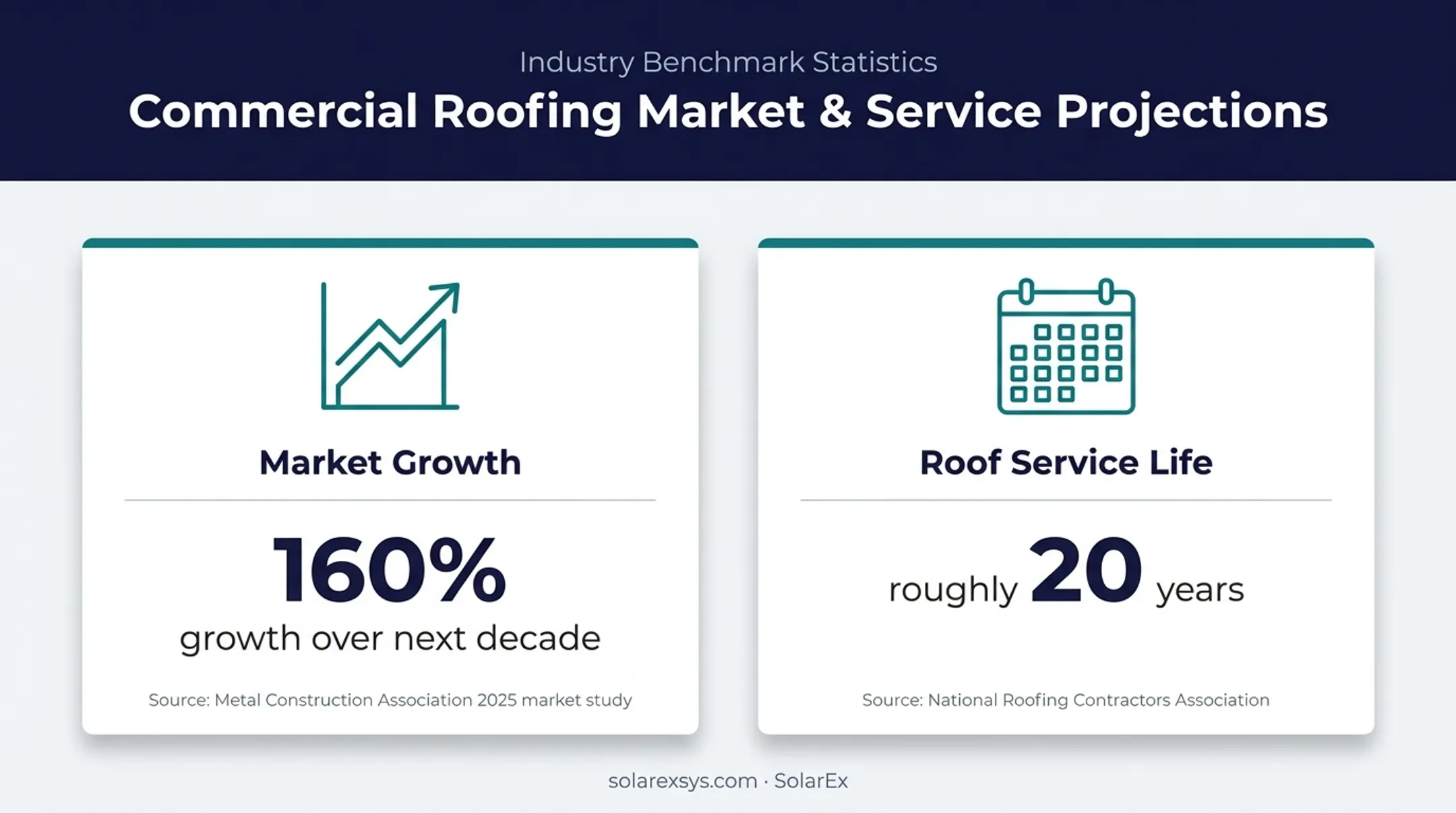 Metal roofing market growth and typical roof service life statistics
