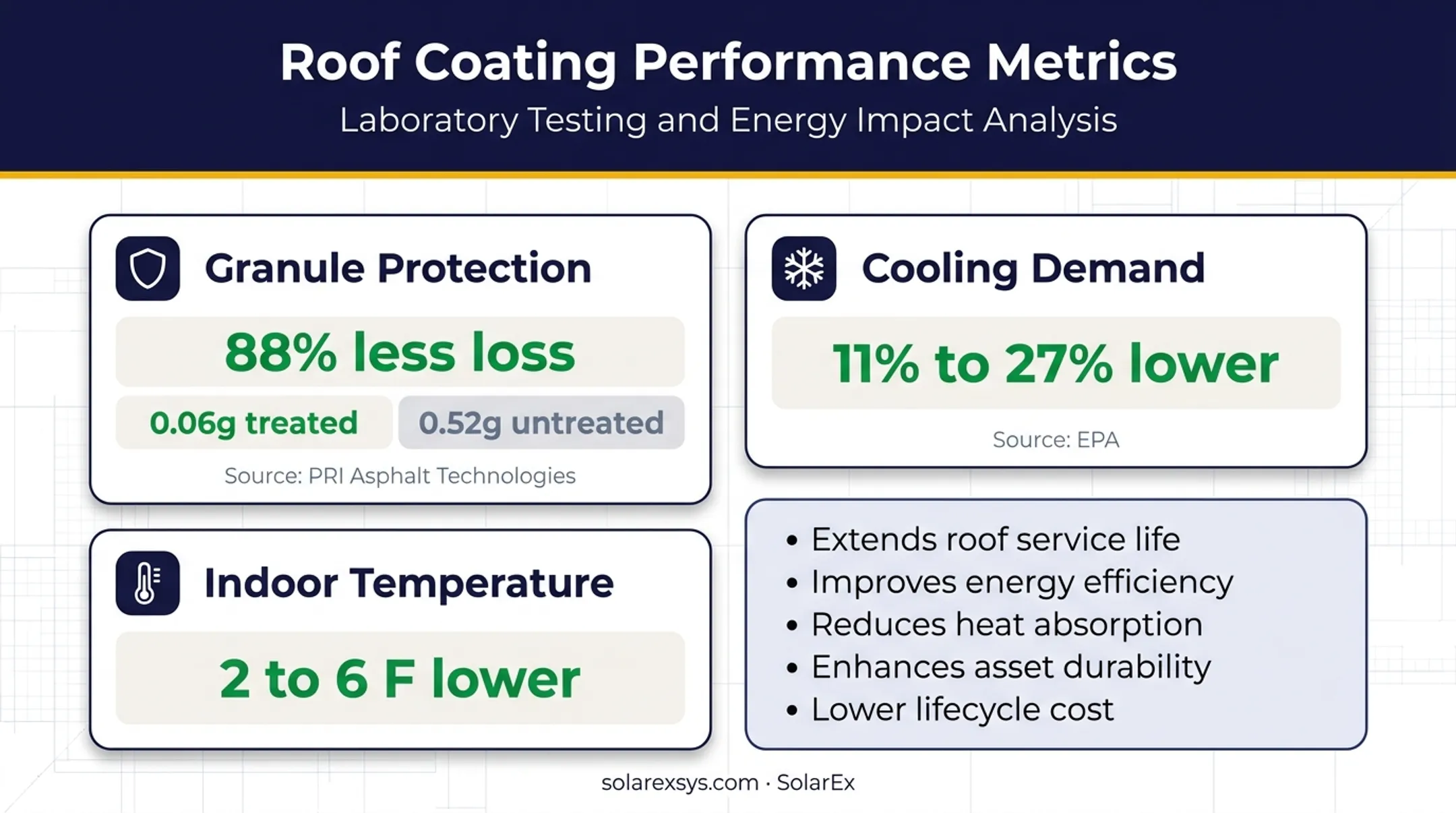 Cool roof coating benefits and measured performance statistics