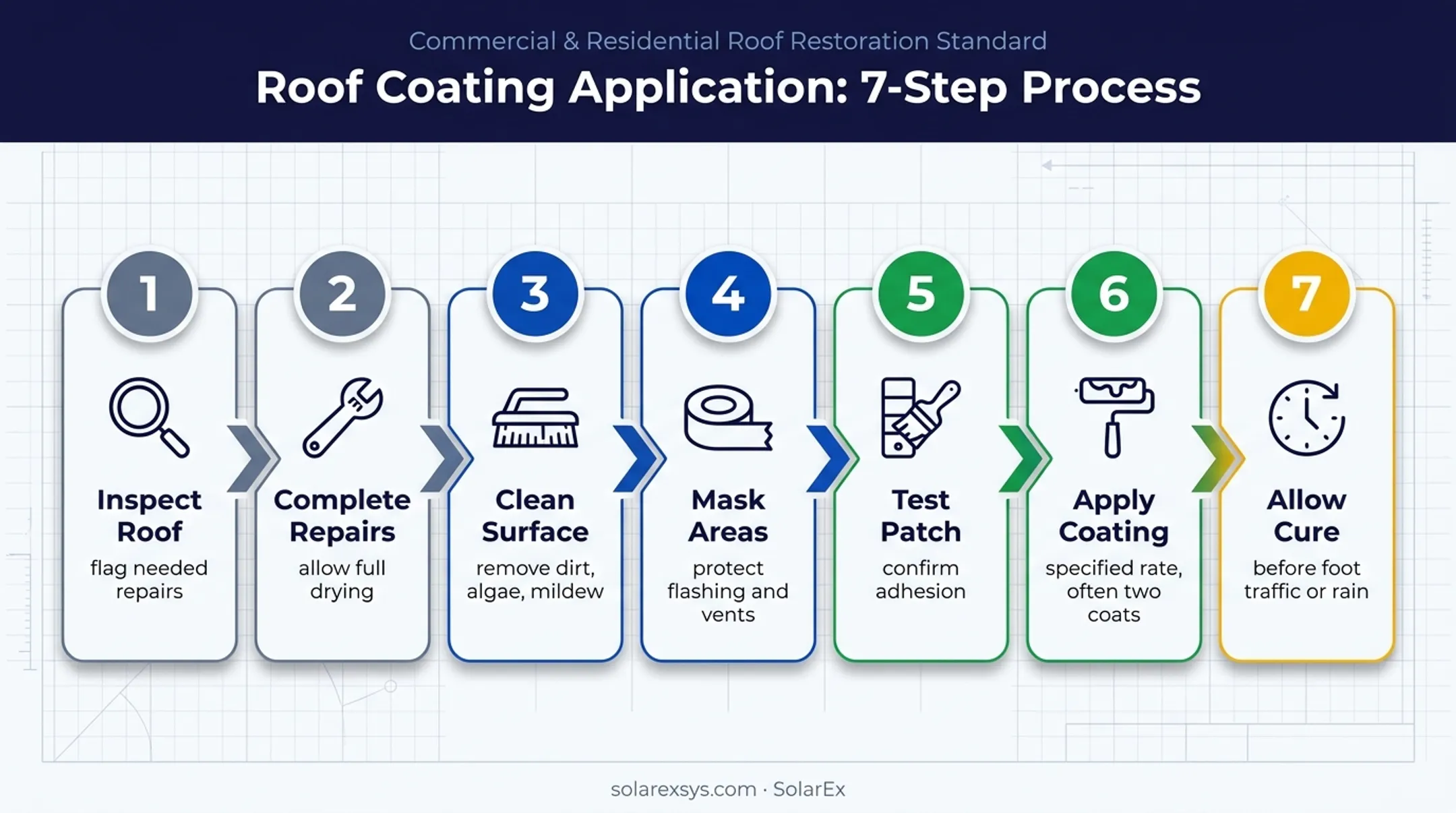 Seven-step asphalt shingle roof coating application sequence