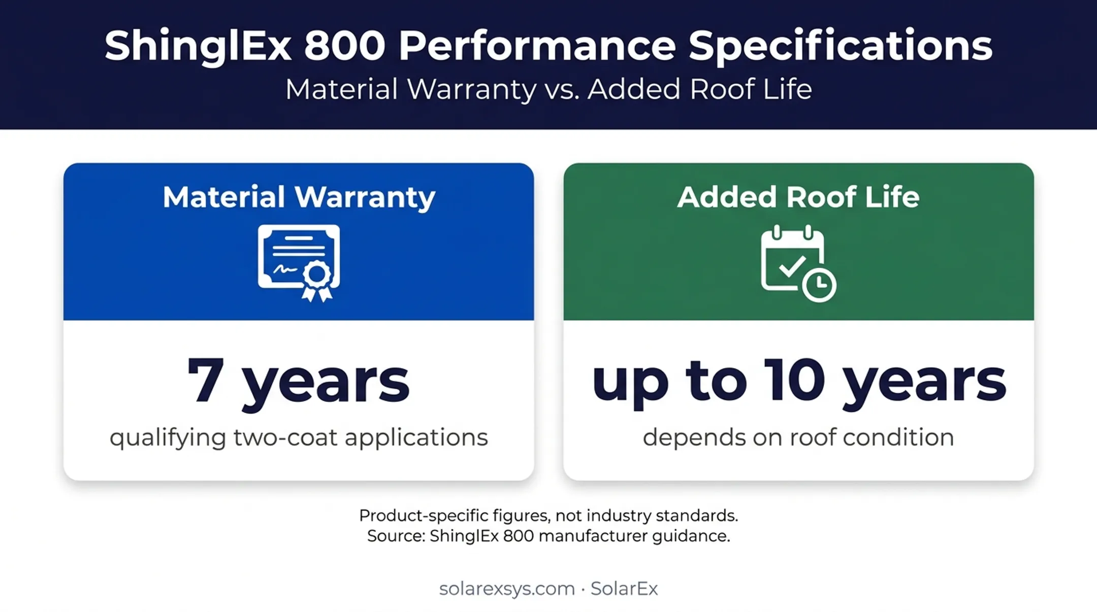 Shingle roof coating warranty and added roof life figures