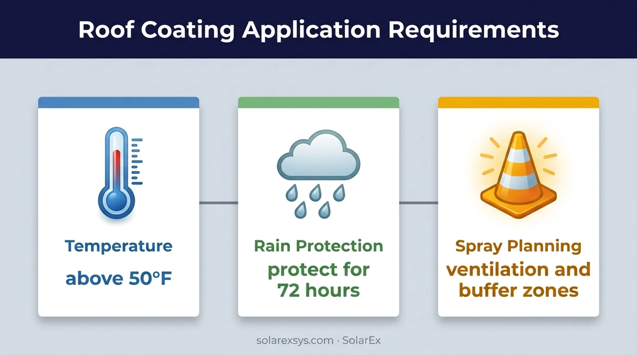 Fluid-applied roofing installation temperature rain and spray planning requirements