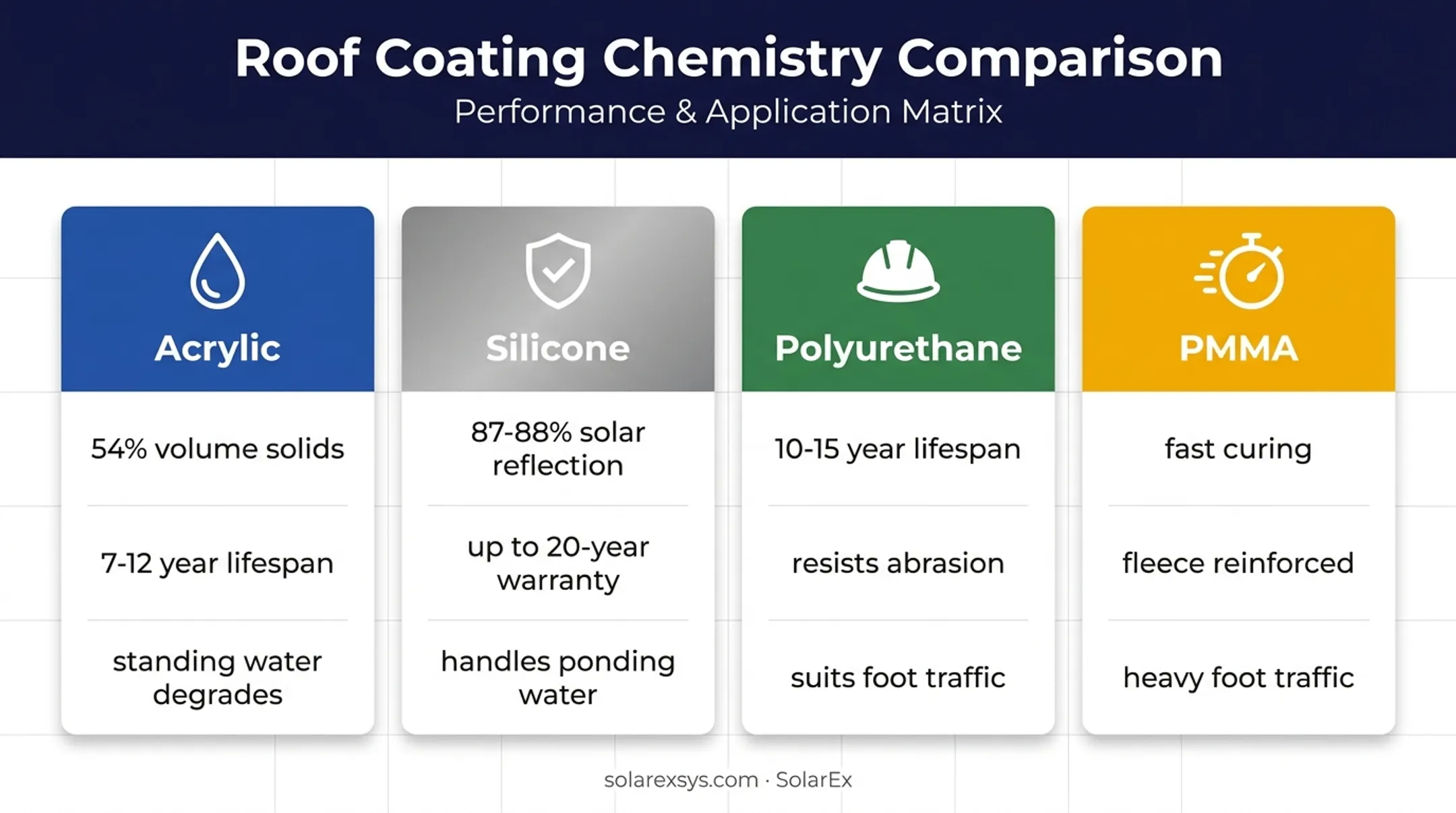 Four fluid-applied roofing chemistry types with performance differences