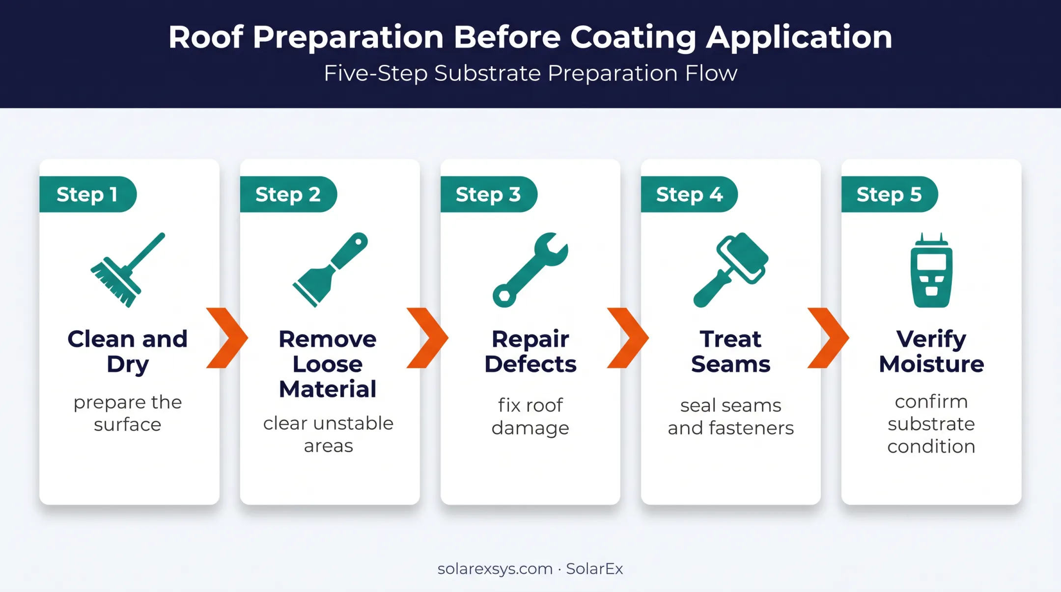 Five-step roof preparation sequence before fluid-applied coating