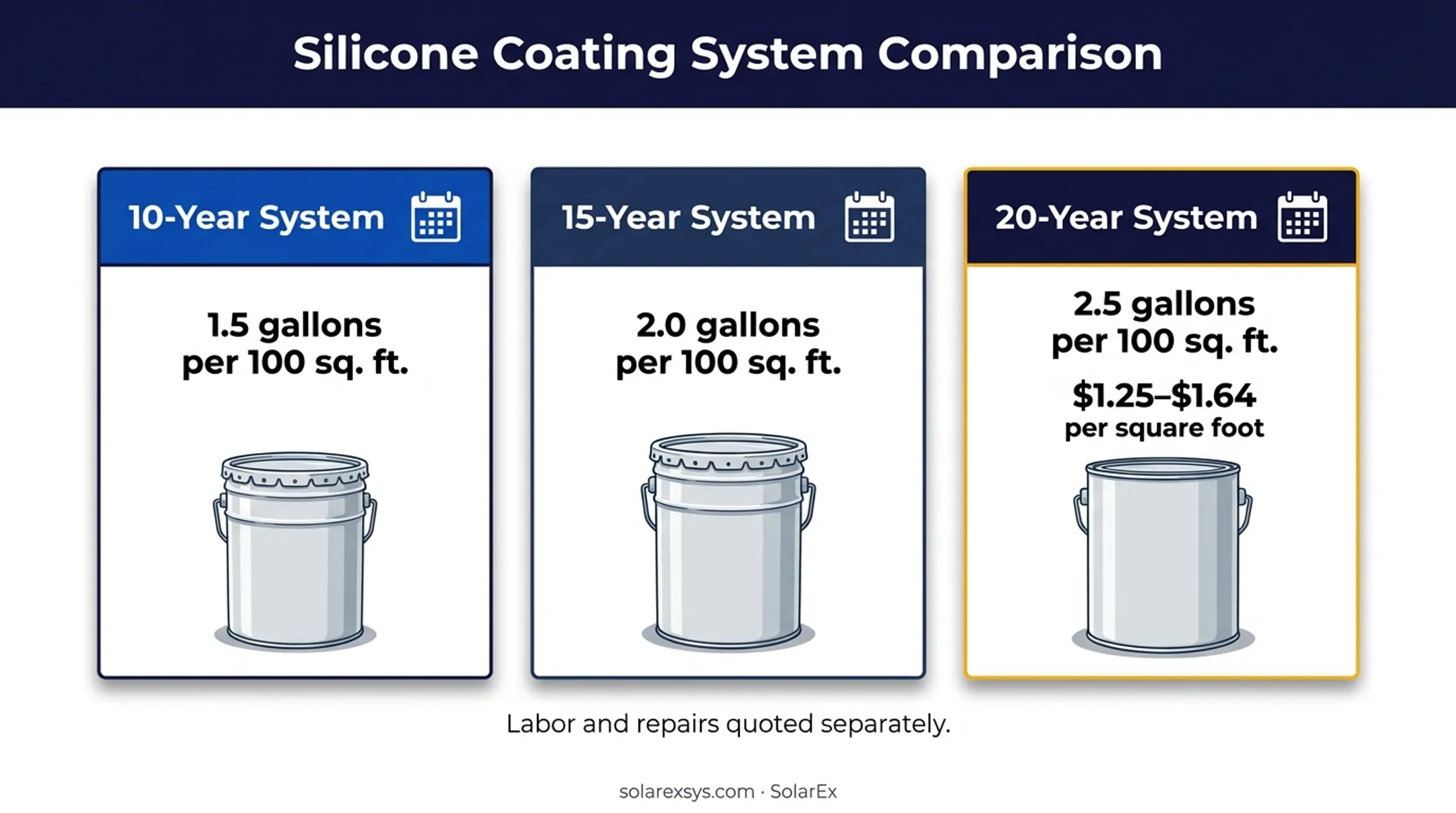 Silicone roof coating warranty coverage and material usage comparison