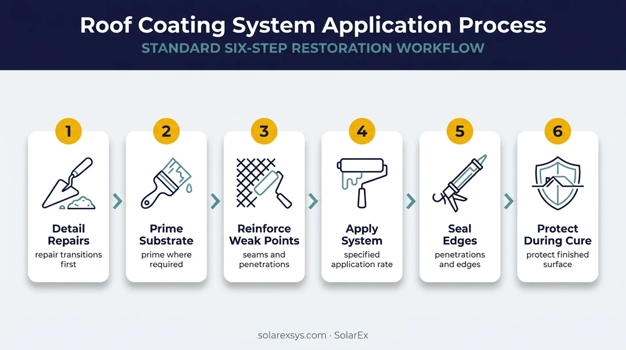 Six-step flat roof waterproofing installation process flow